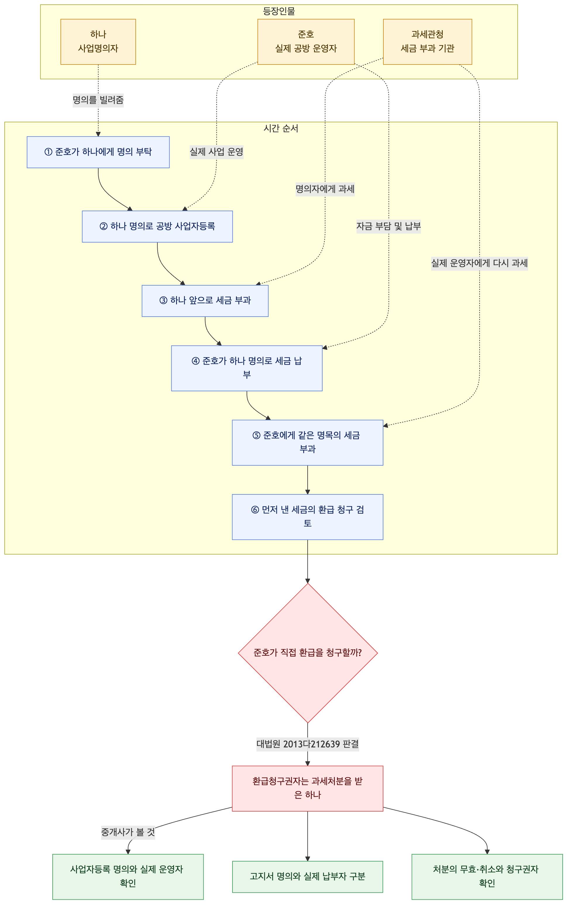 사건 구조도