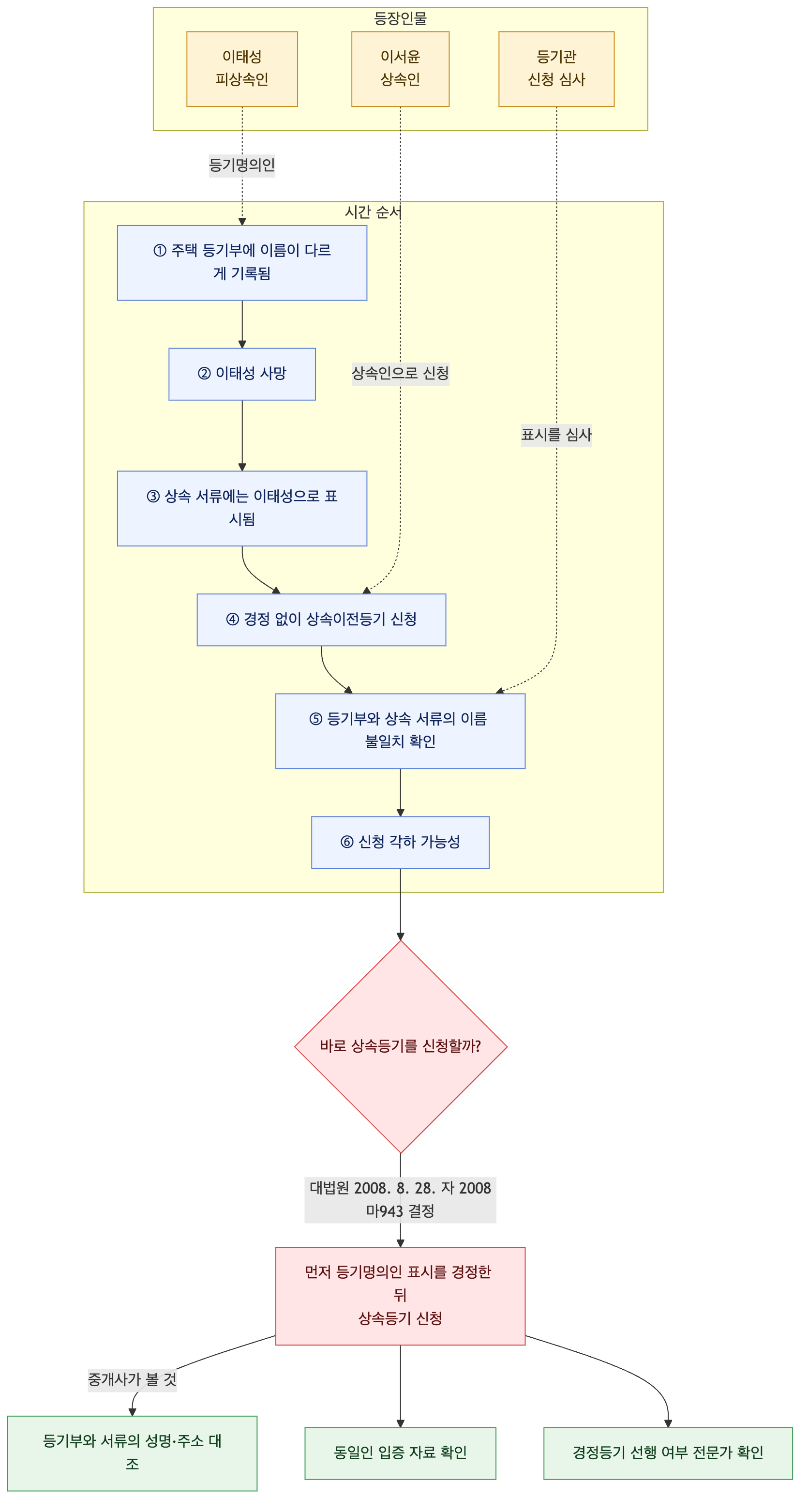 사건 구조도