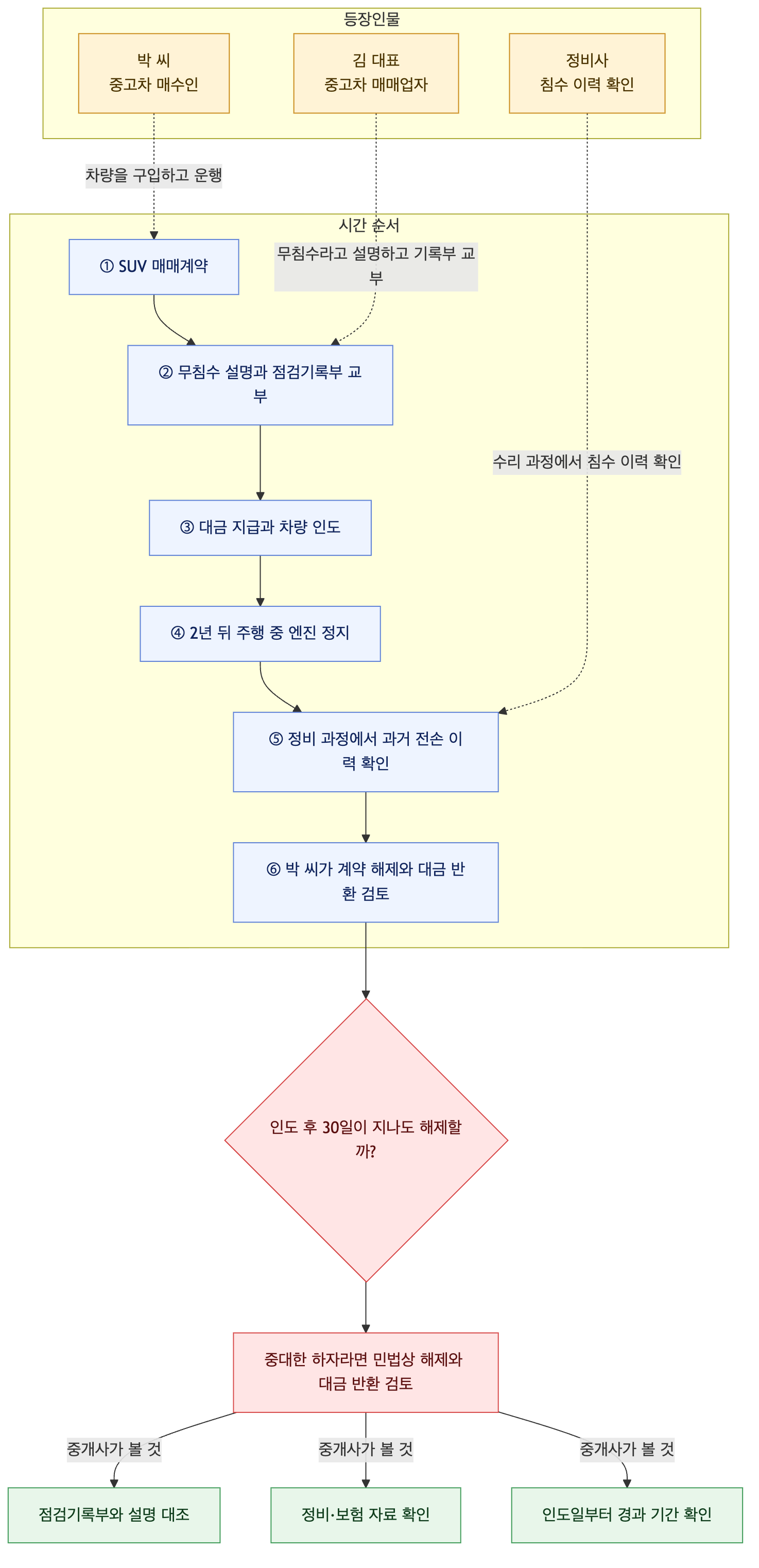 사건 구조도