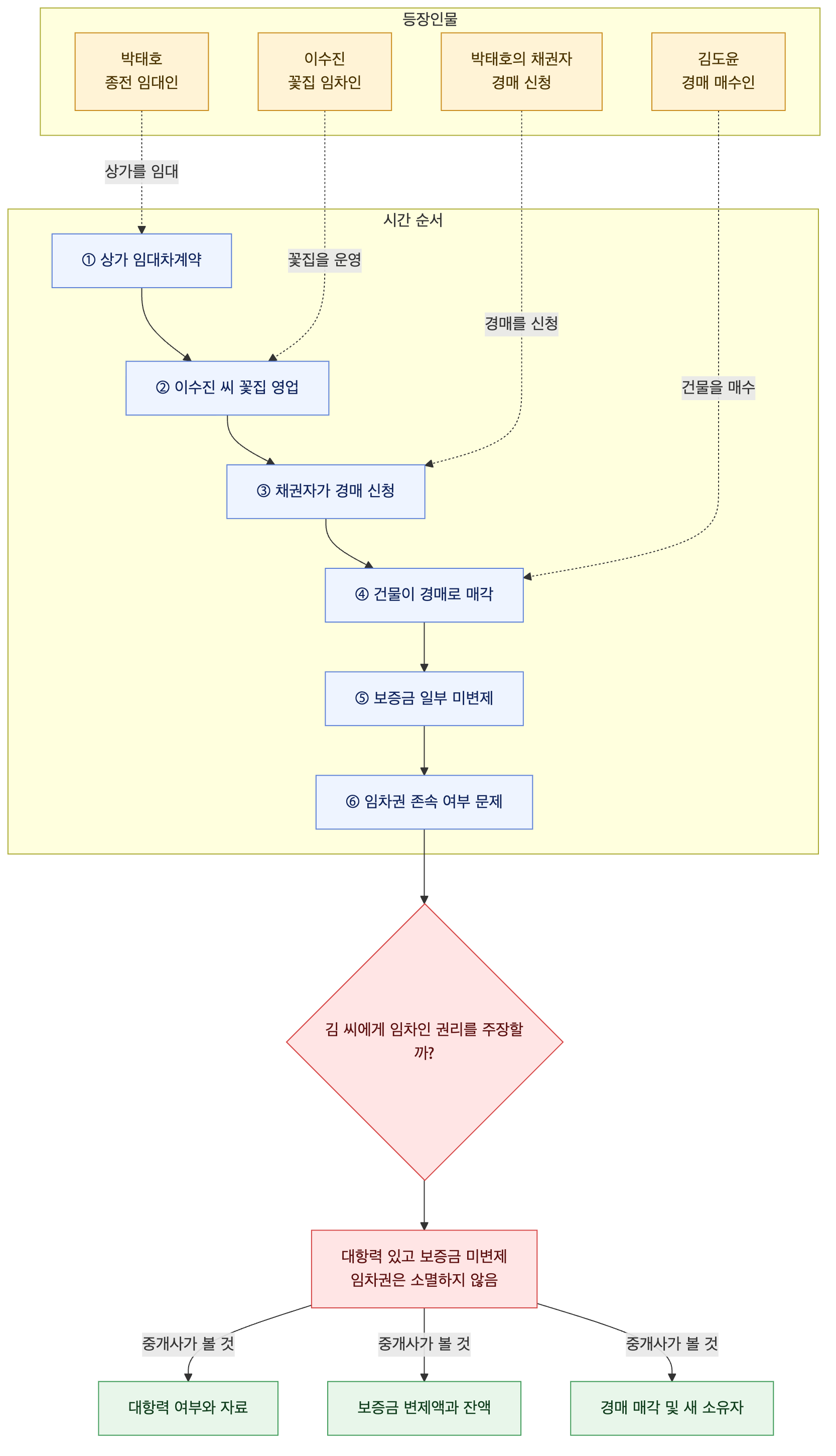 사건 구조도