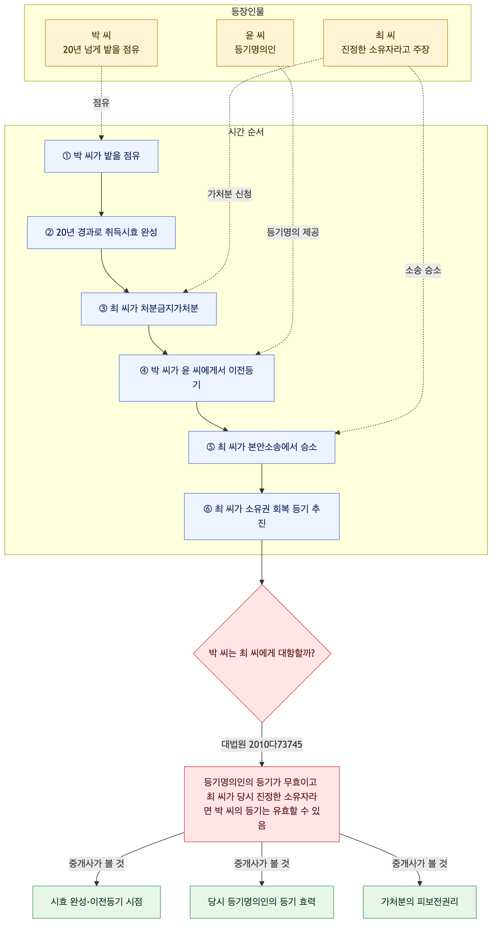 사건 구조도