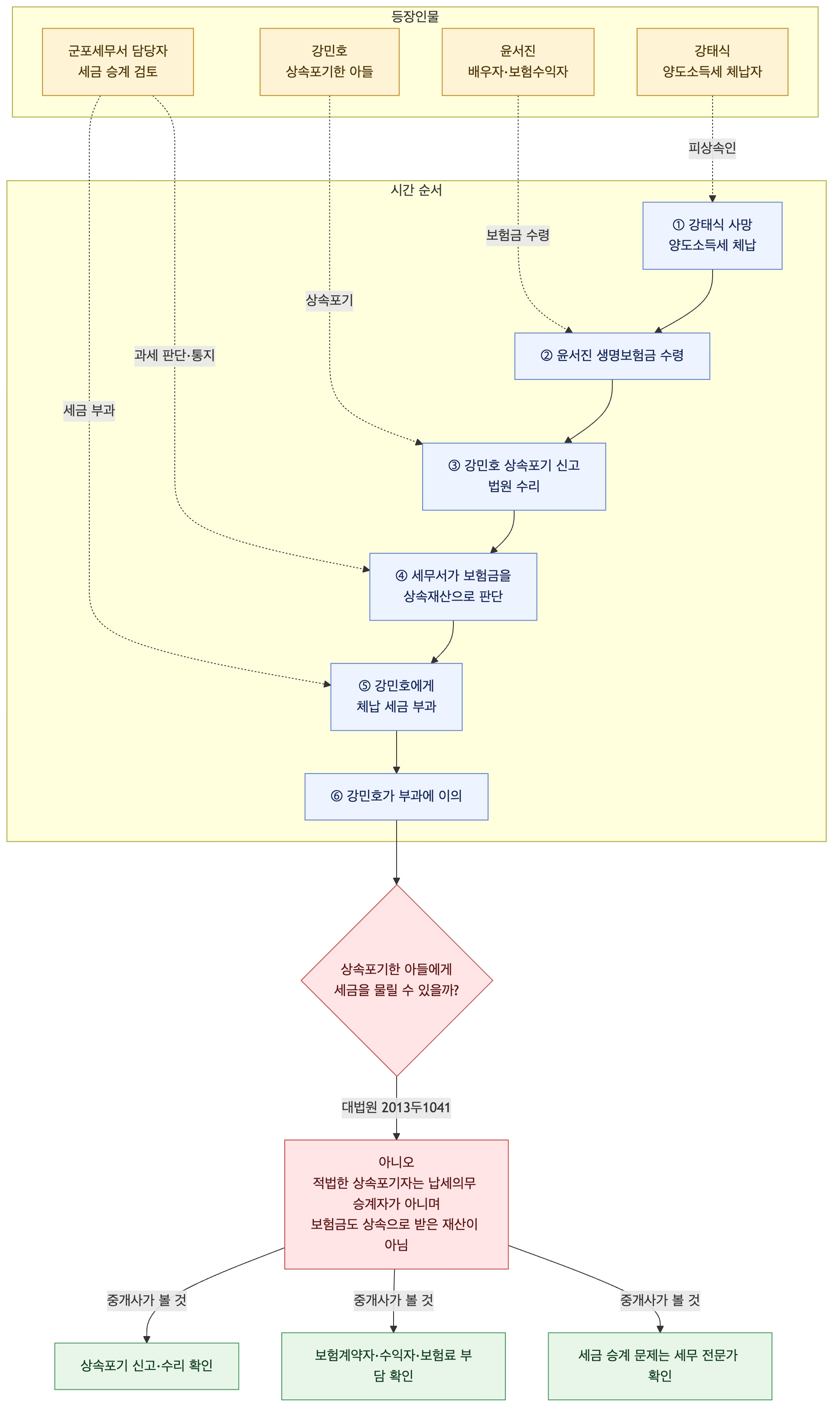 사건 구조도