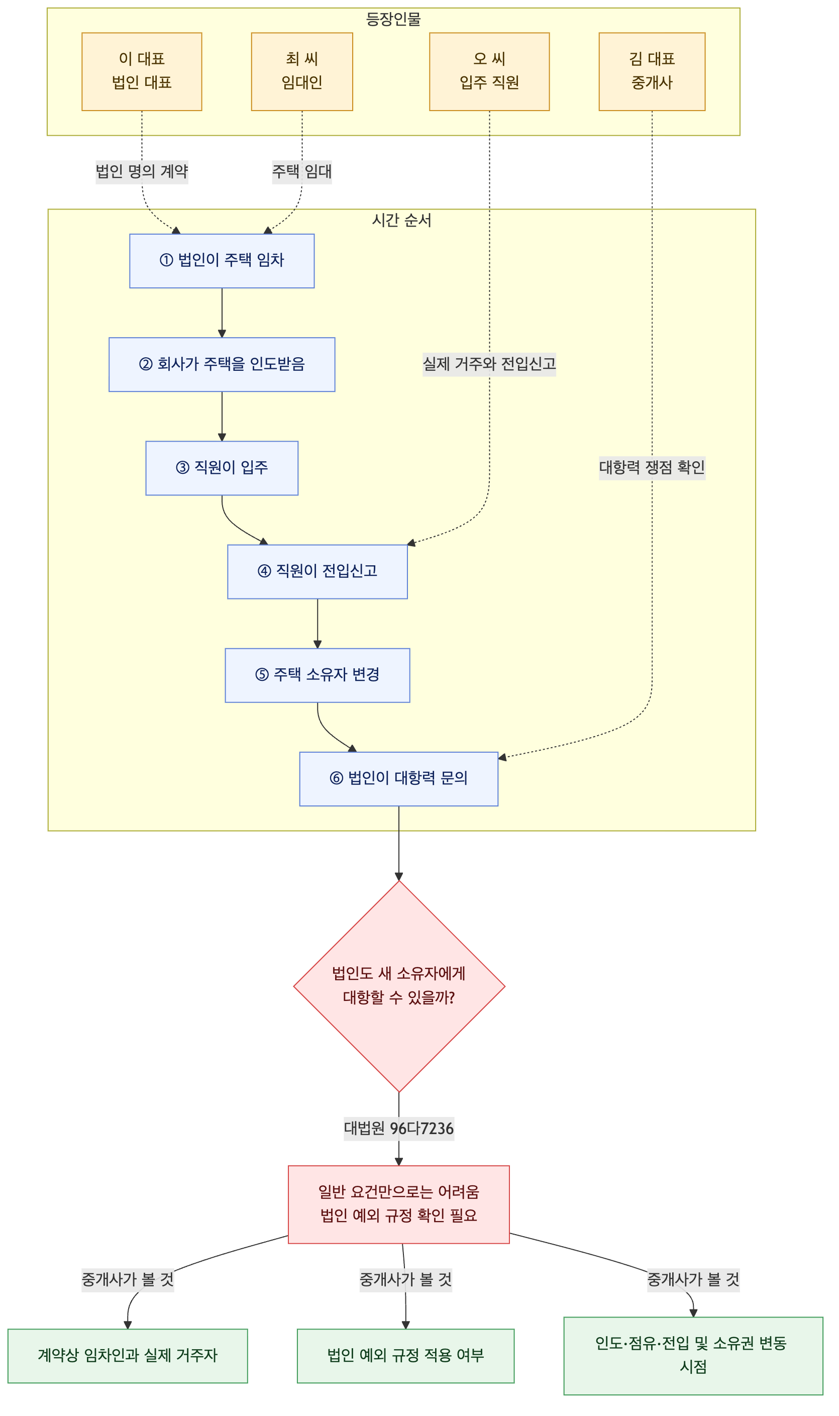 사건 구조도