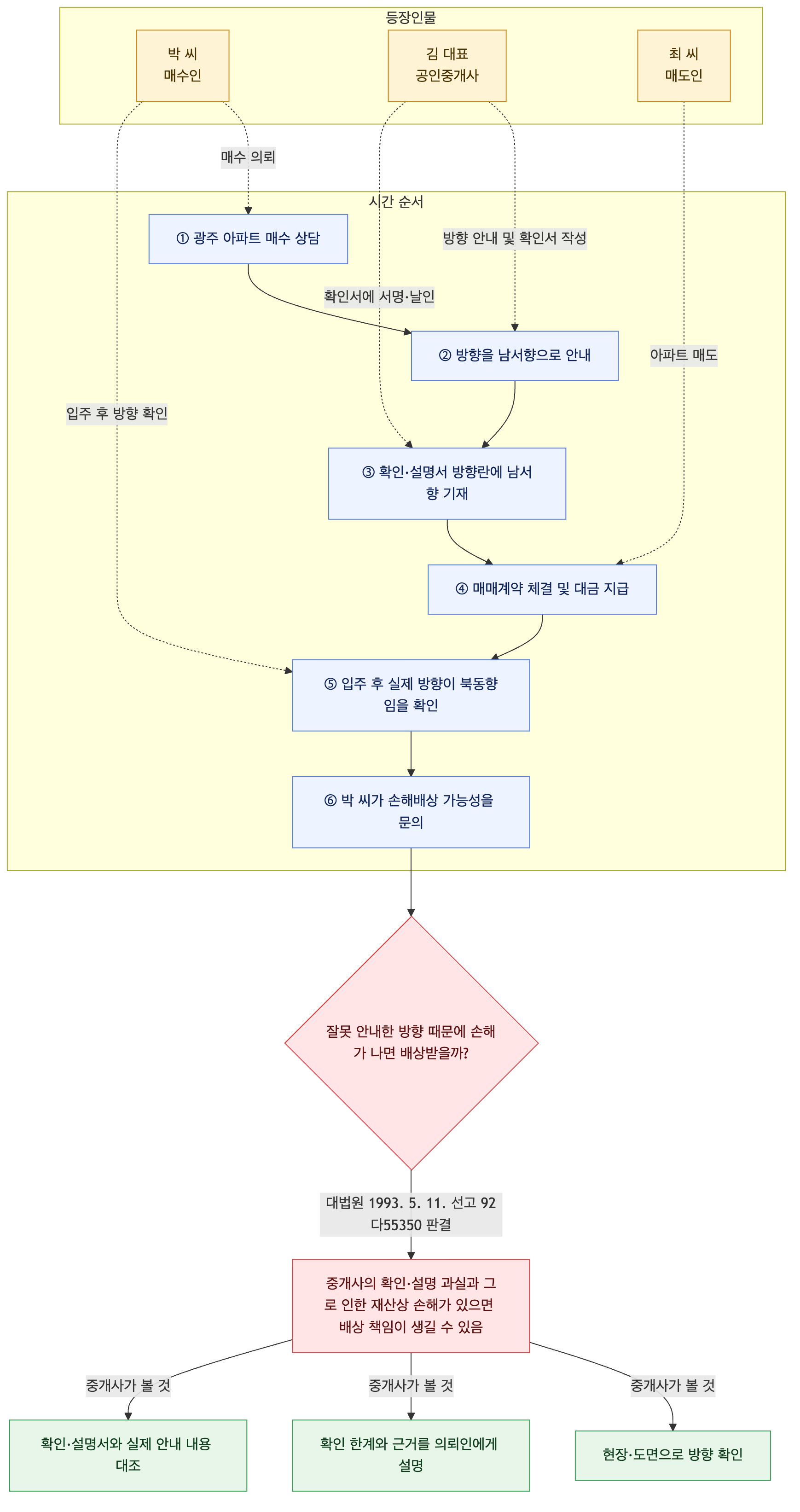 사건 구조도