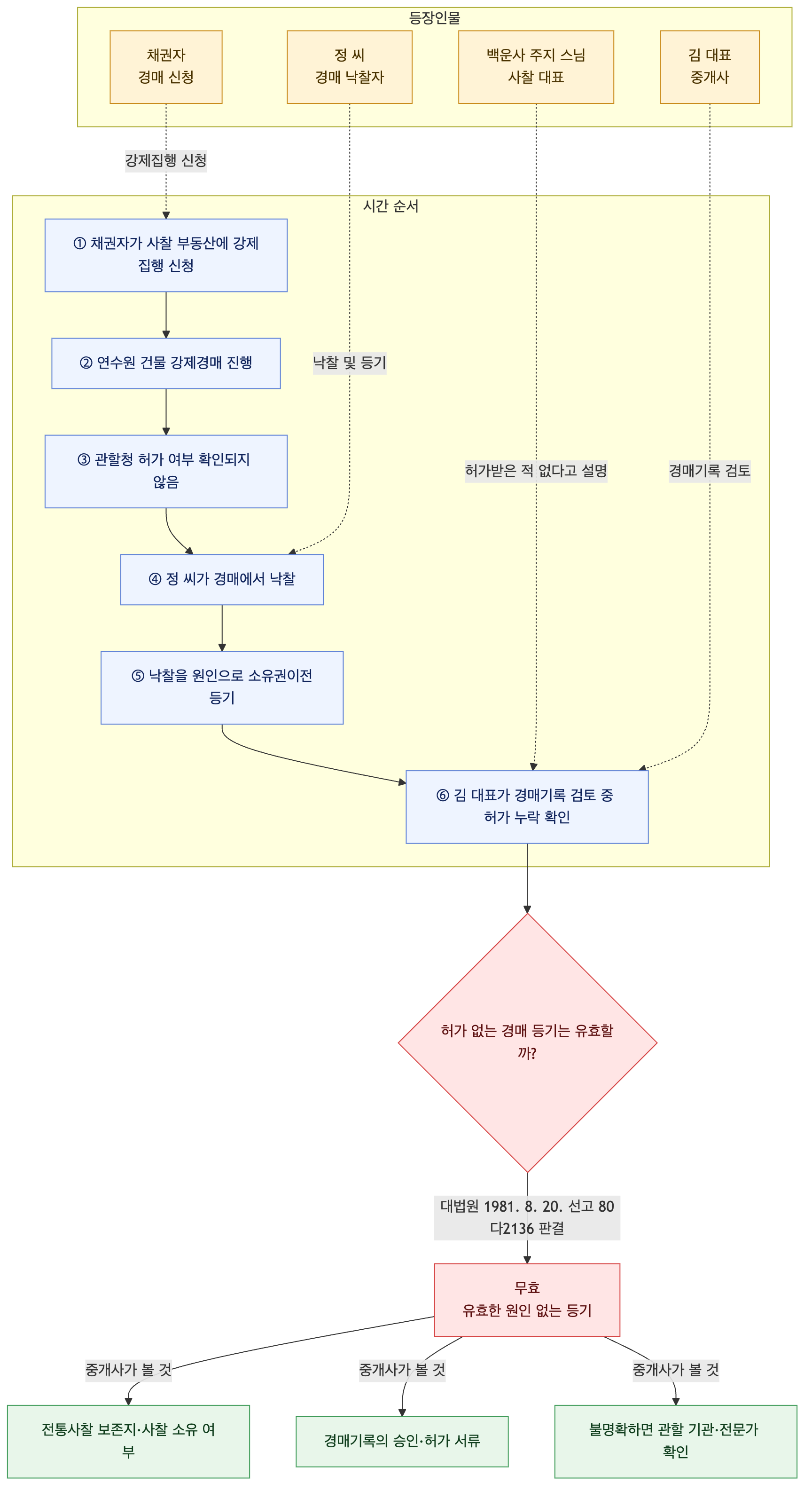 사건 구조도