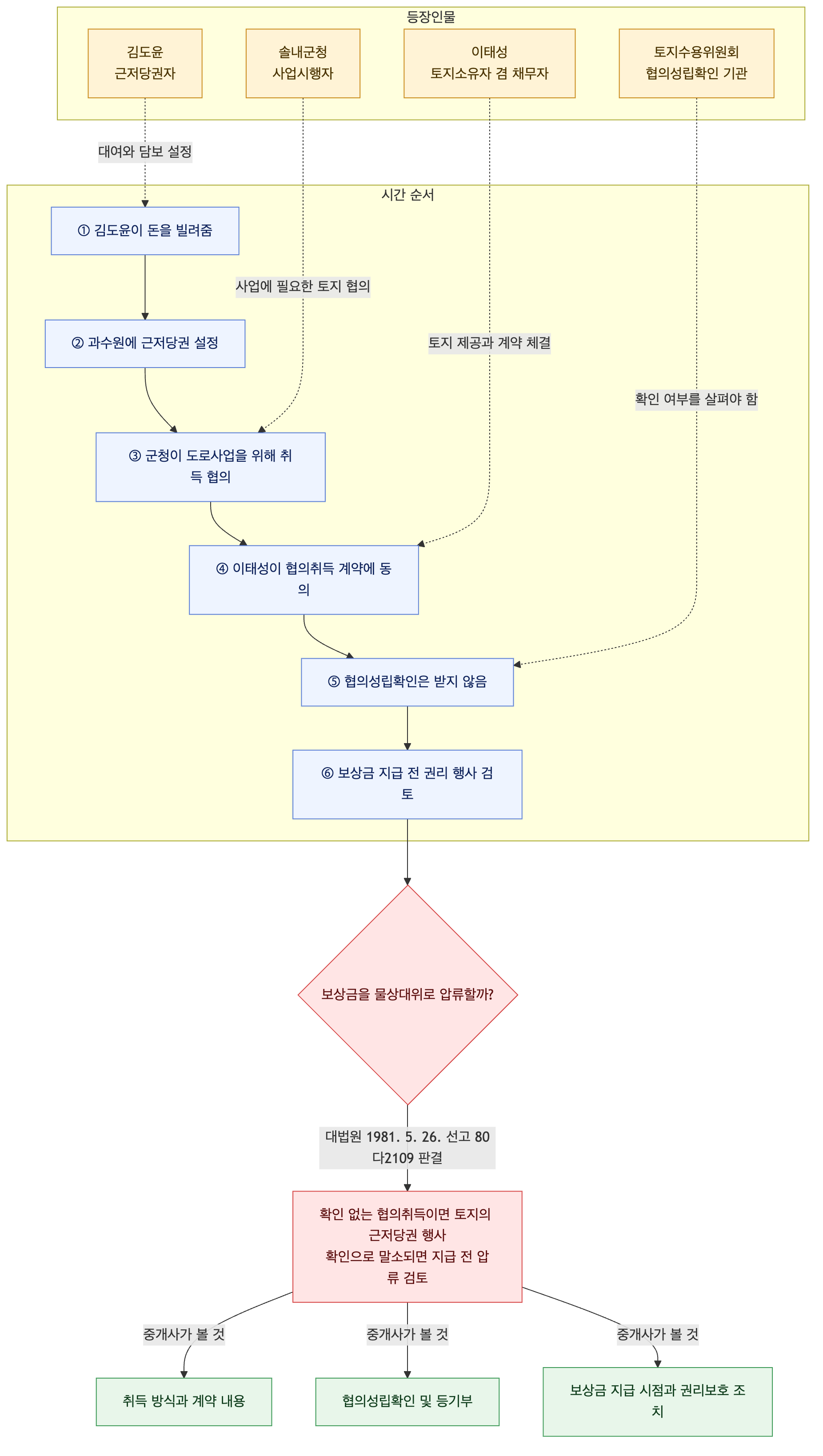 사건 구조도