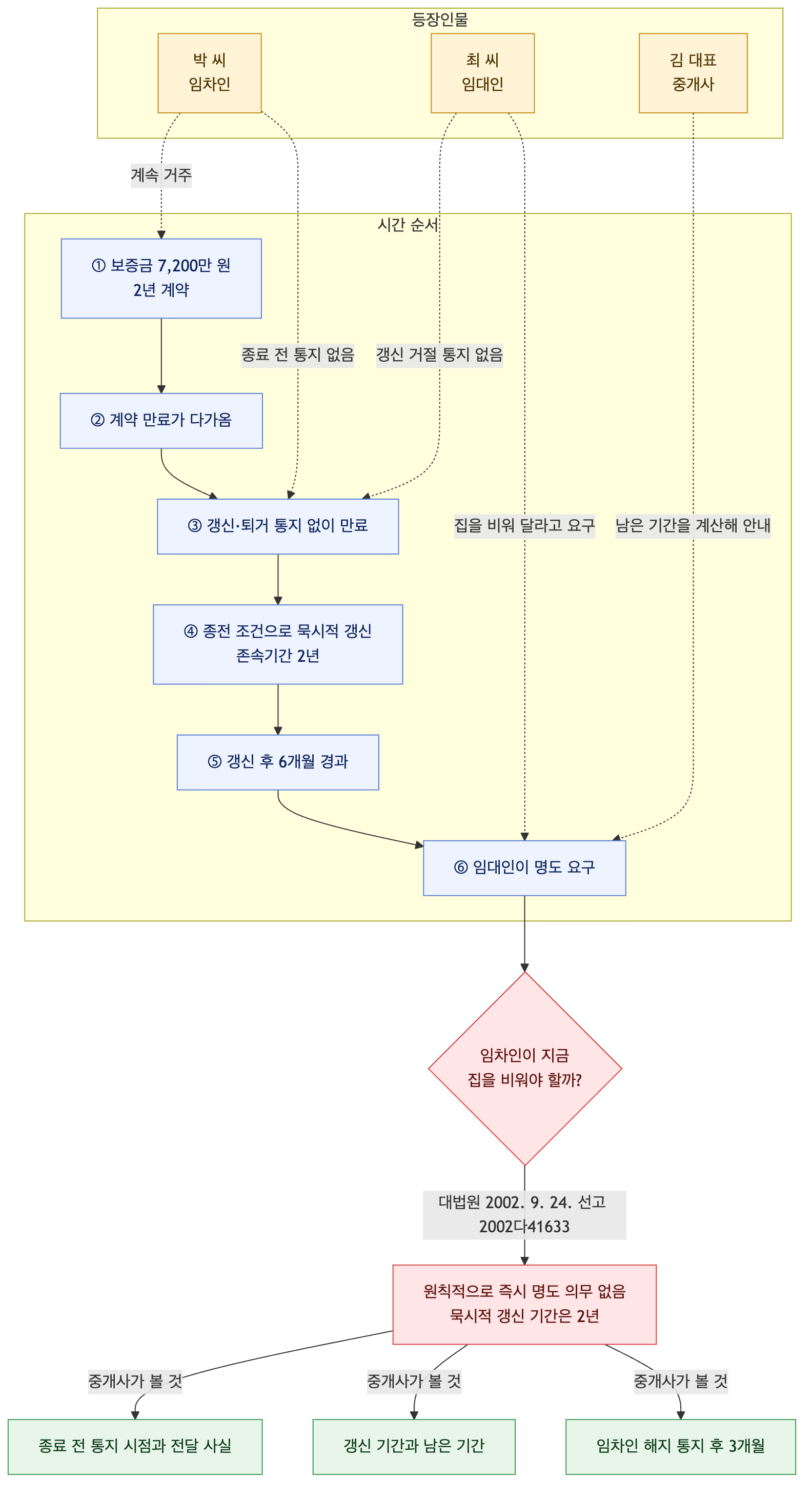 사건 구조도