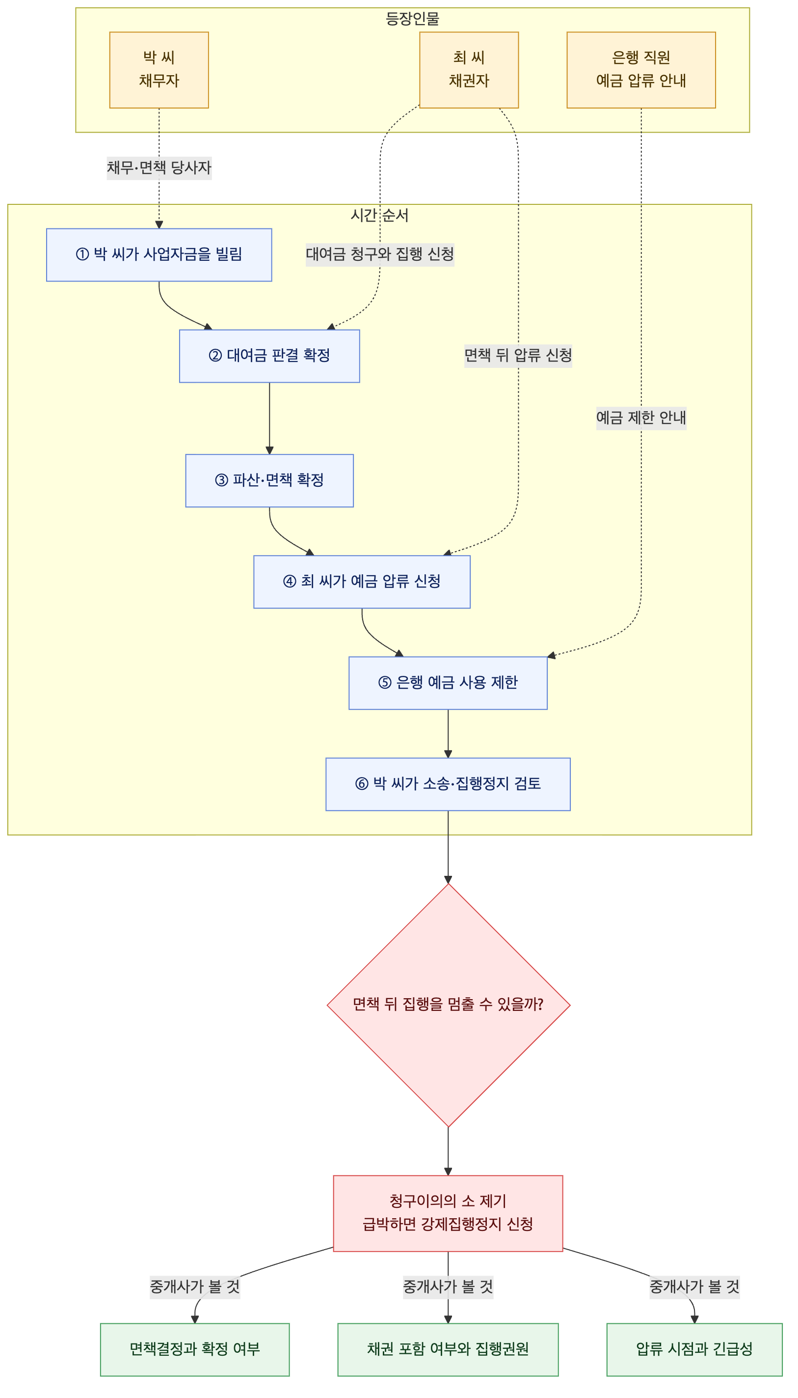 사건 구조도