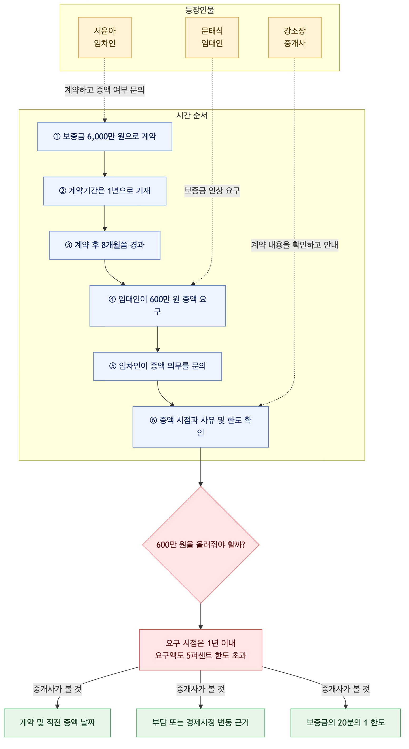 사건 구조도