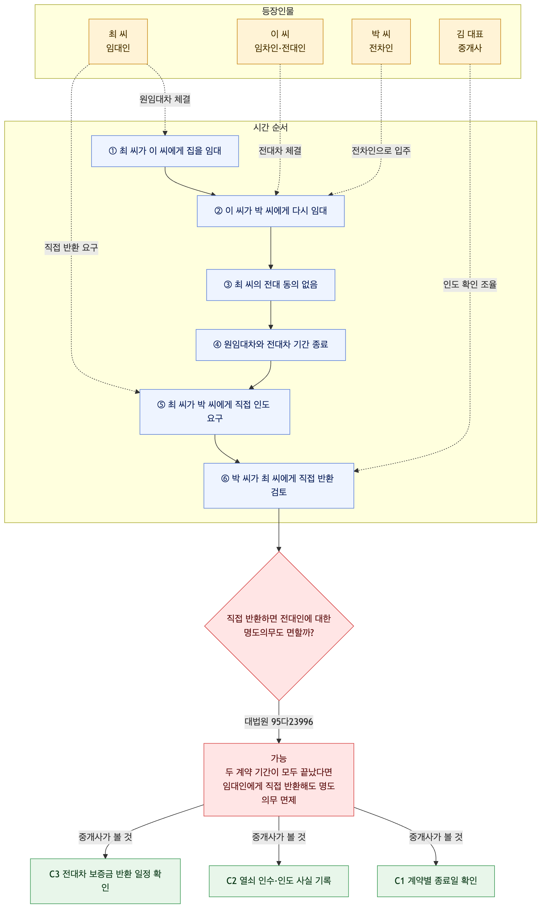 사건 구조도