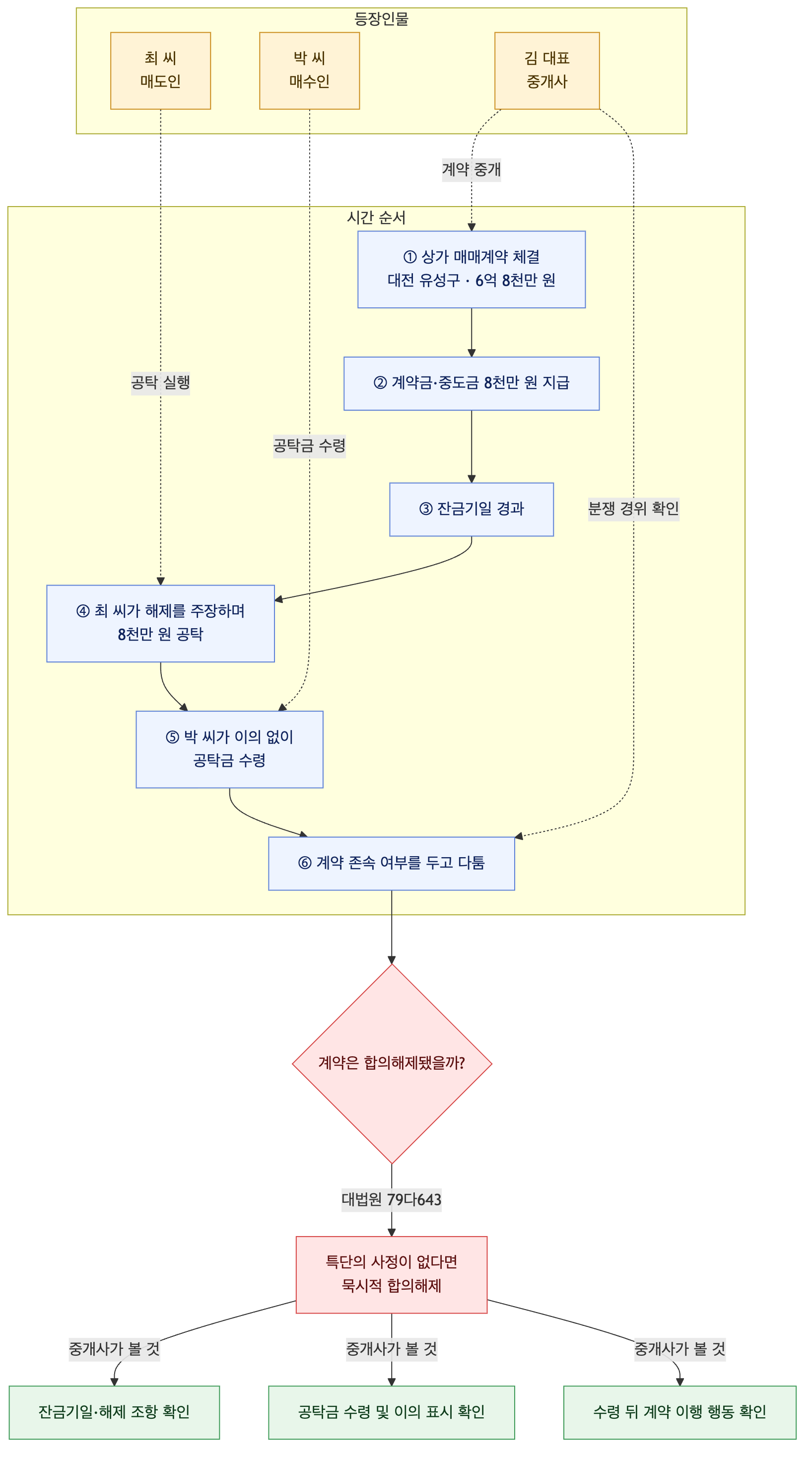 사건 구조도
