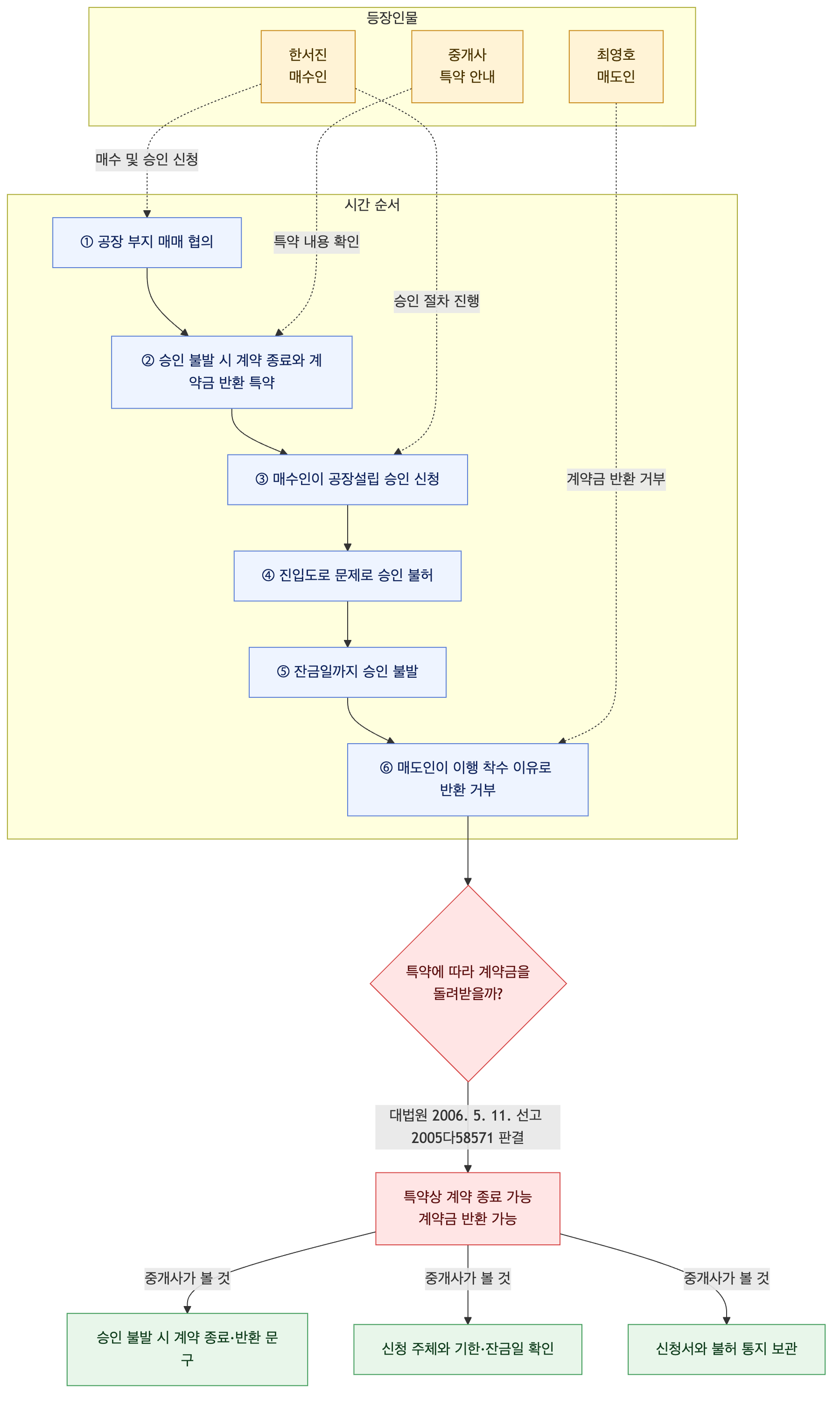 사건 구조도