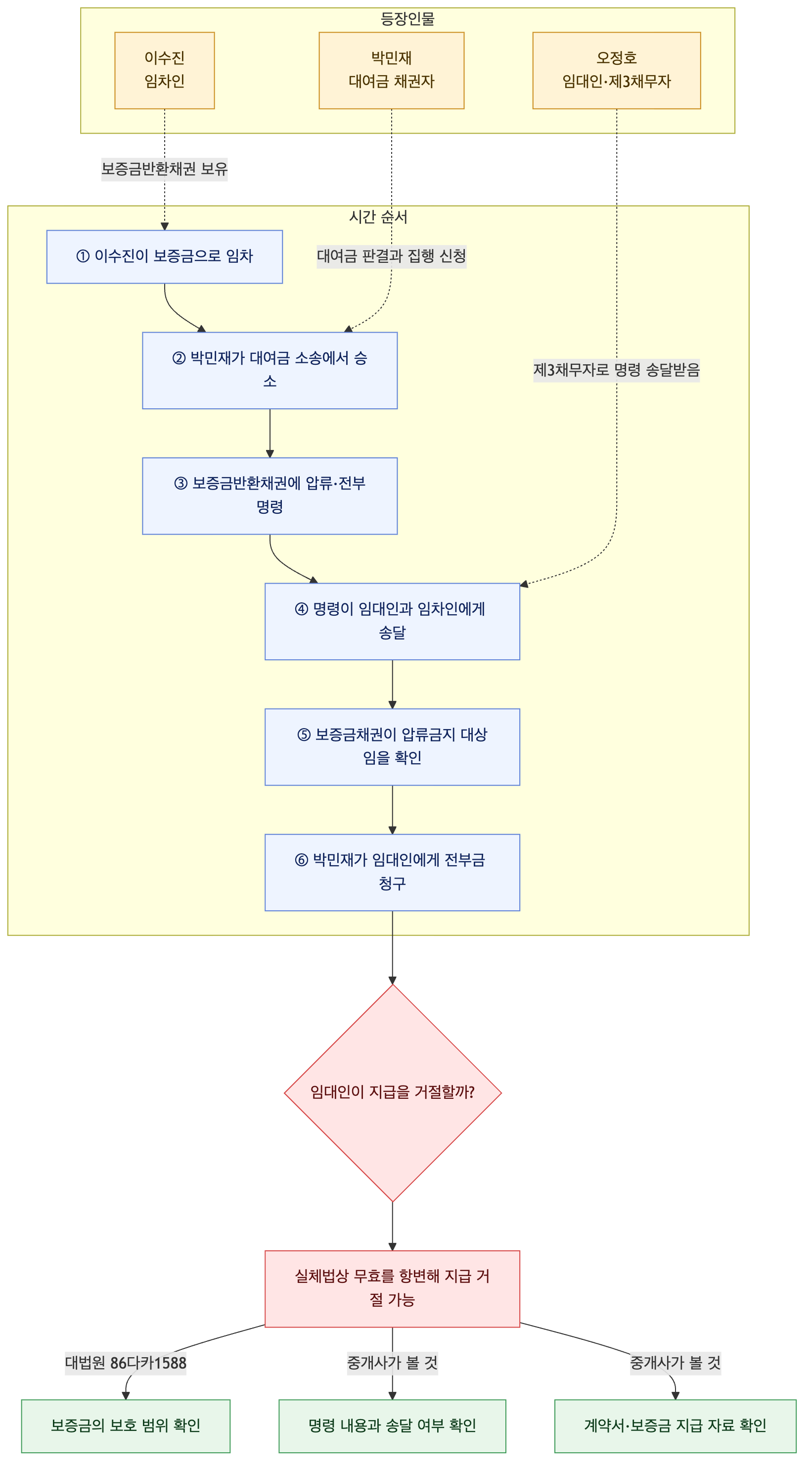 사건 구조도
