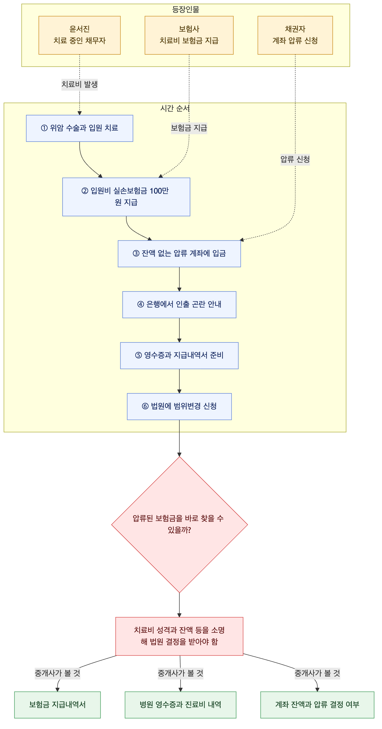 사건 구조도