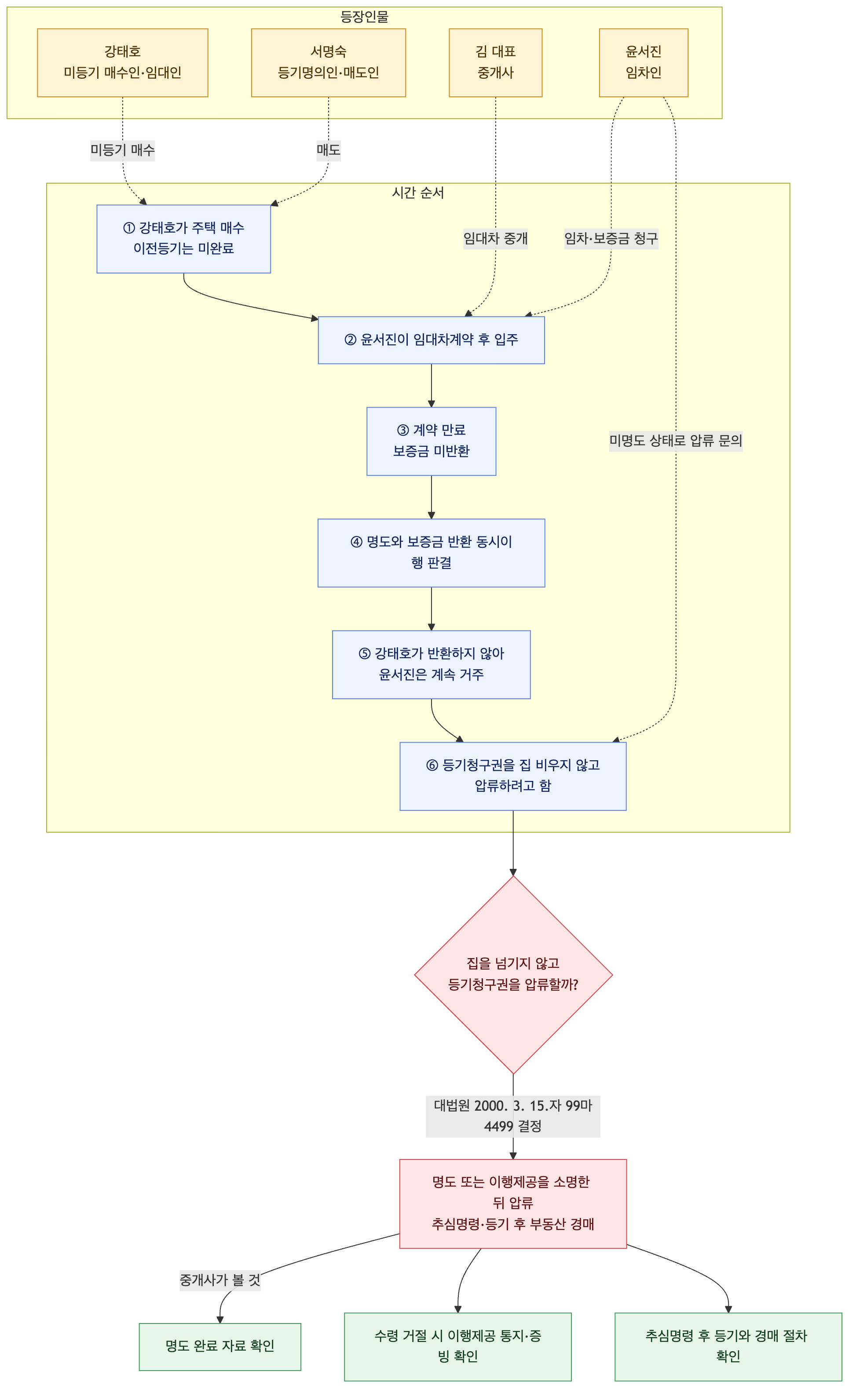 사건 구조도