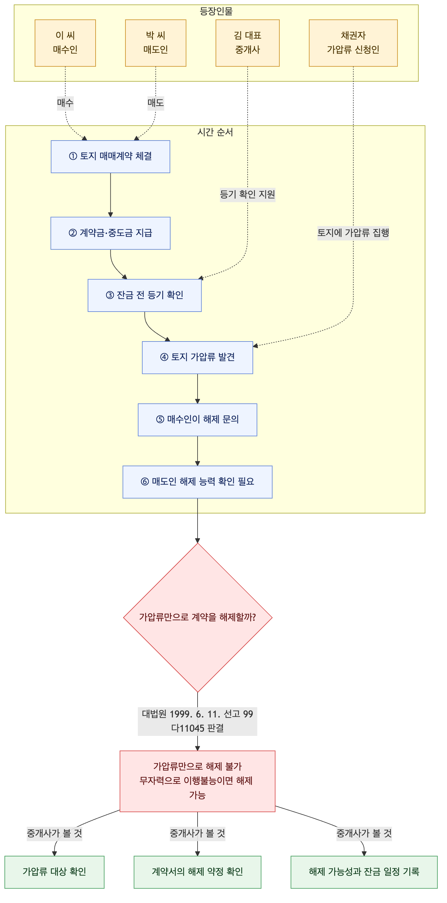사건 구조도