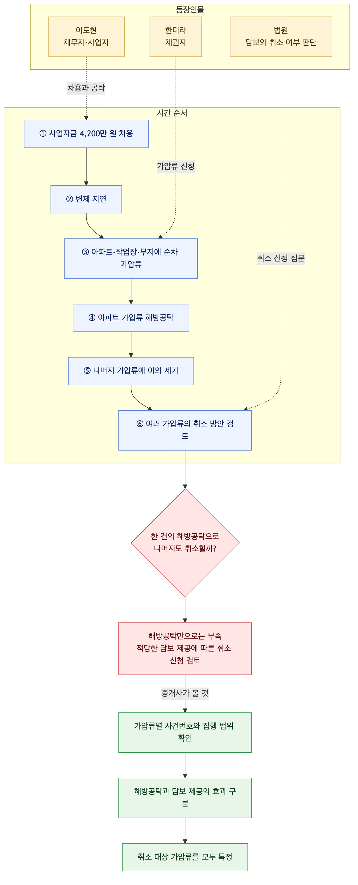 사건 구조도