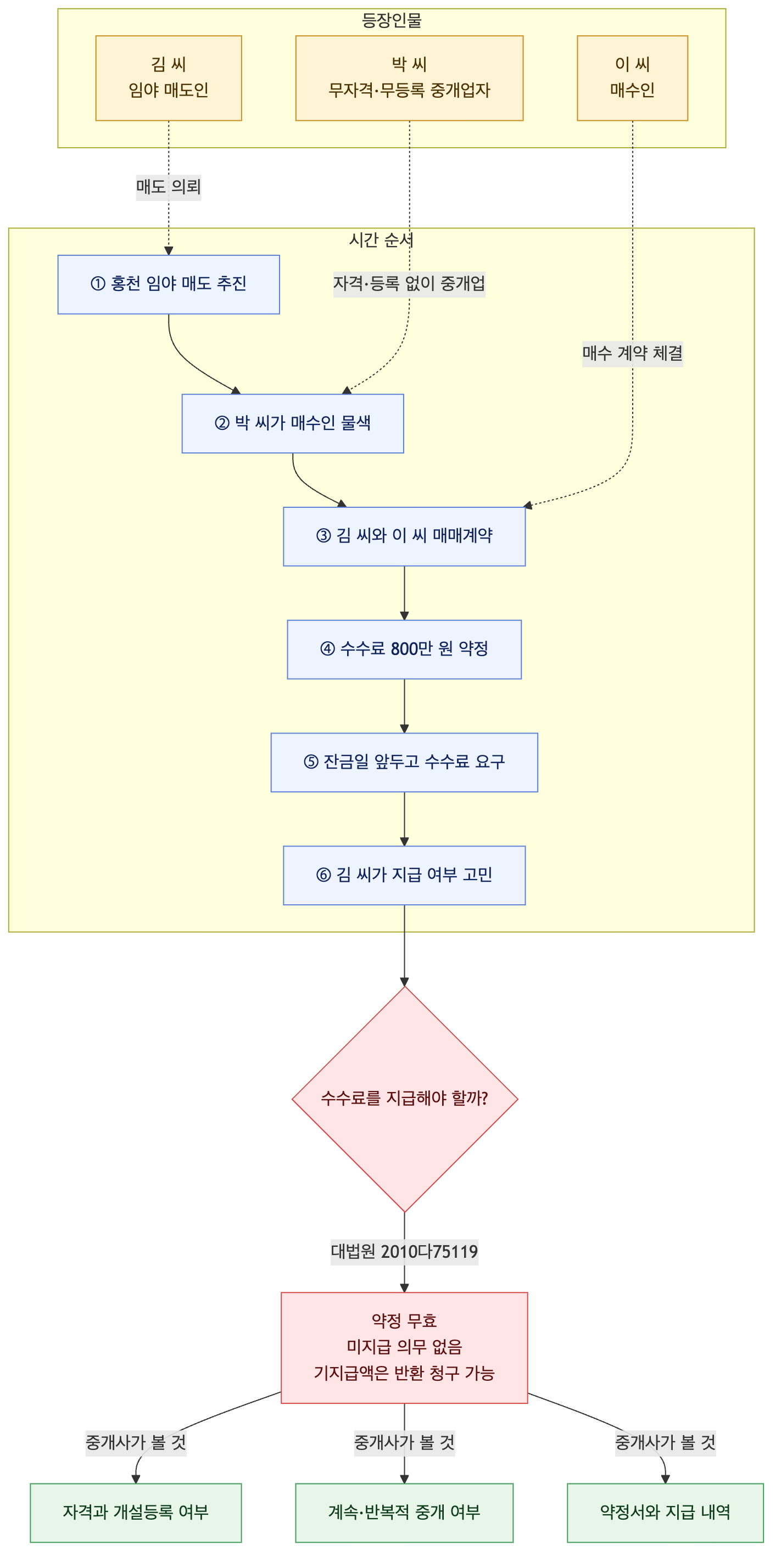 사건 구조도