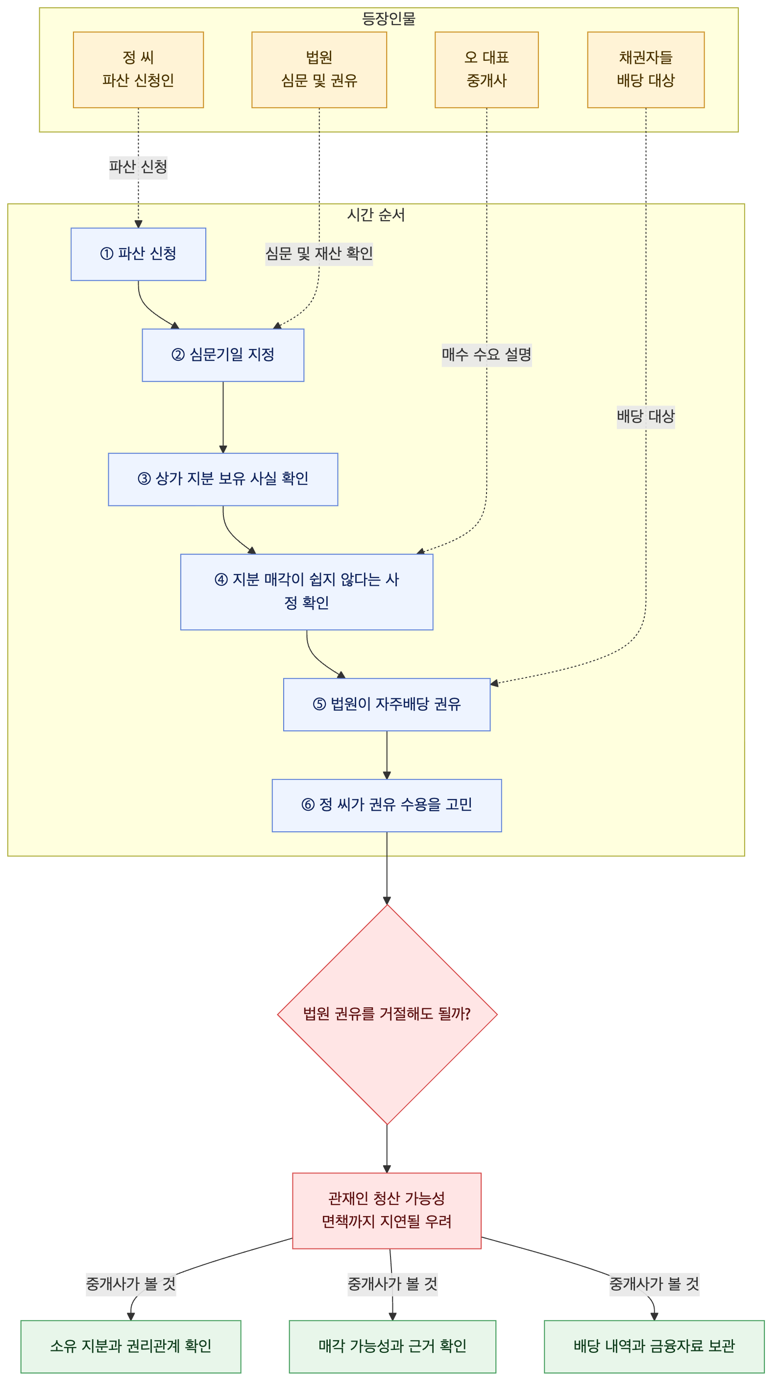 사건 구조도