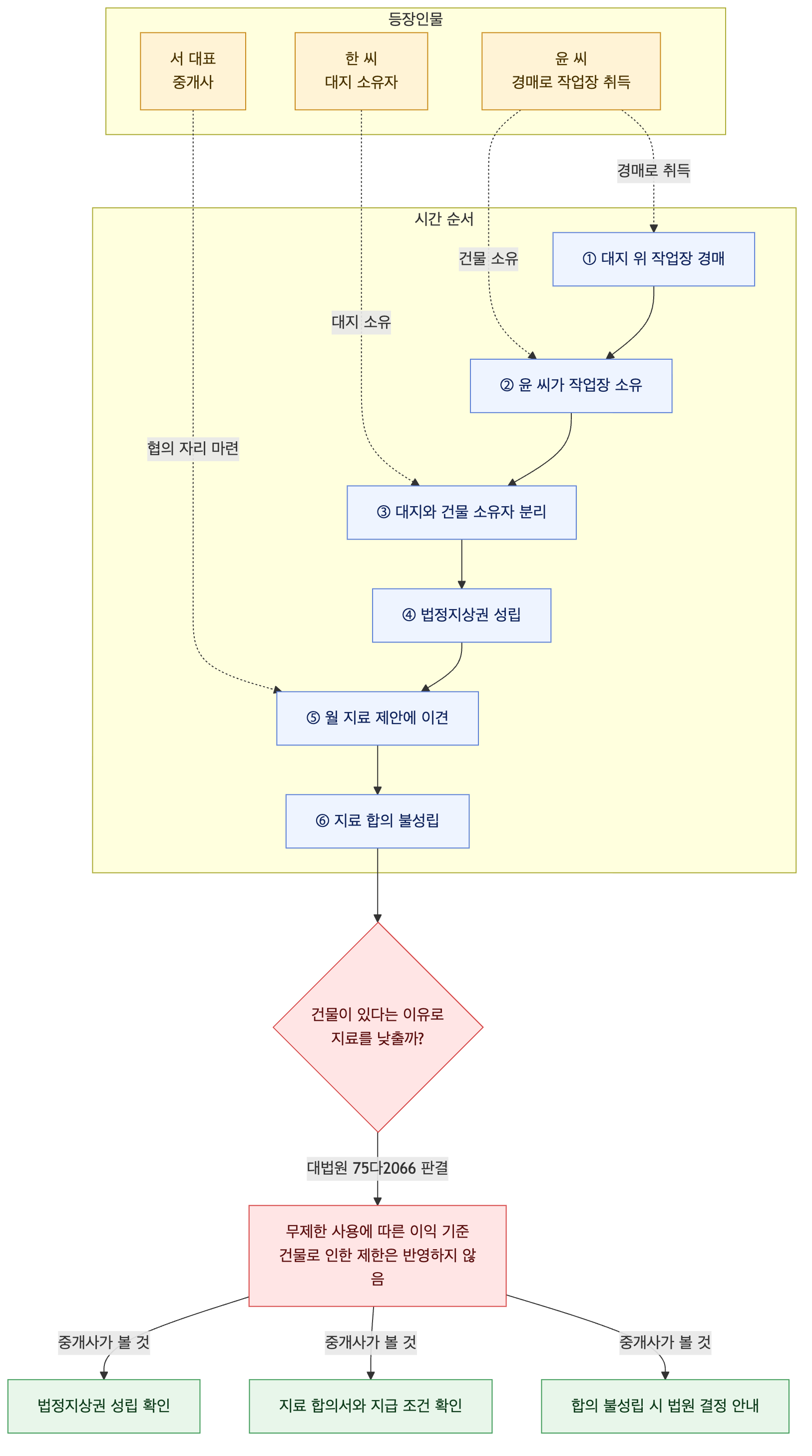사건 구조도