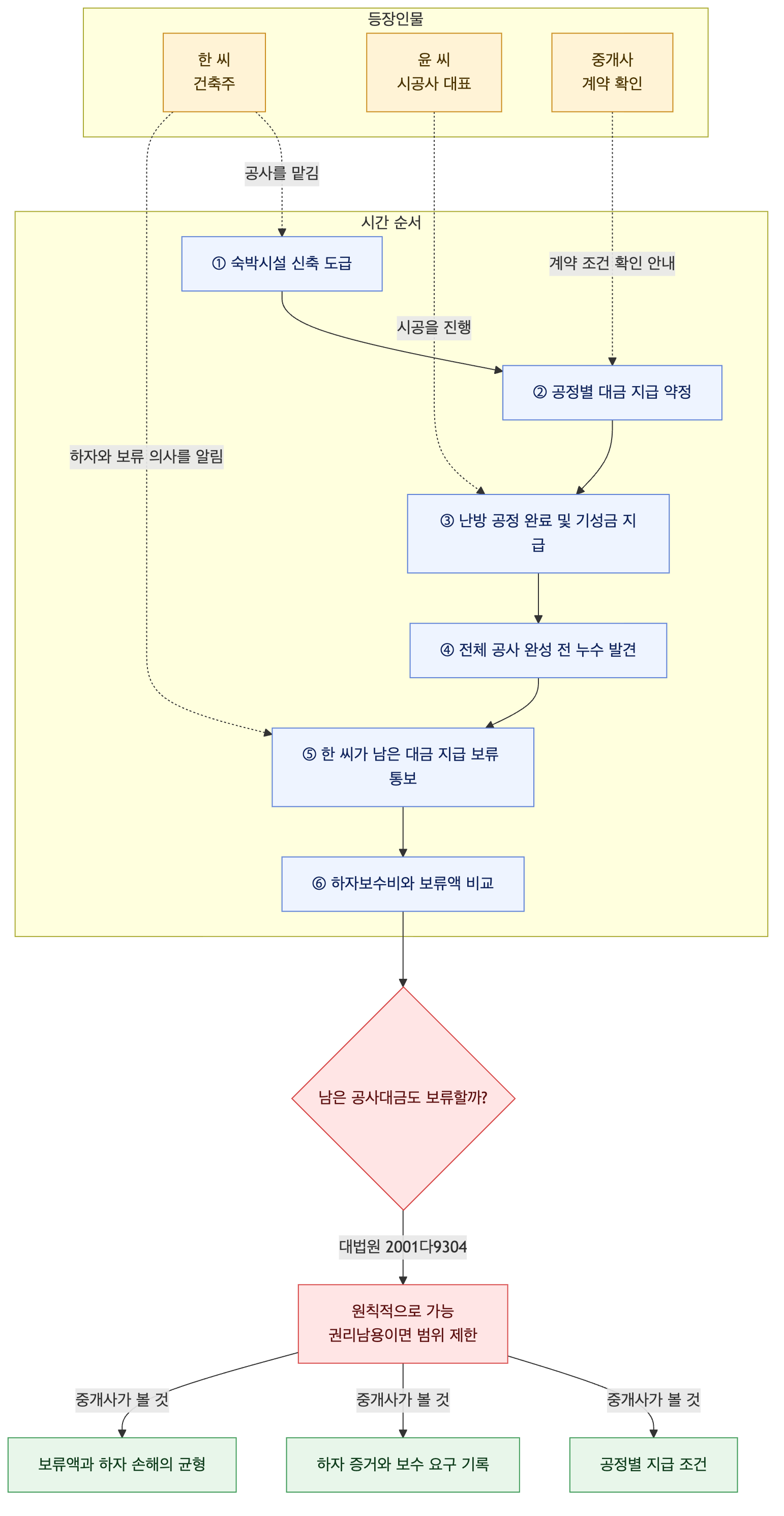 사건 구조도