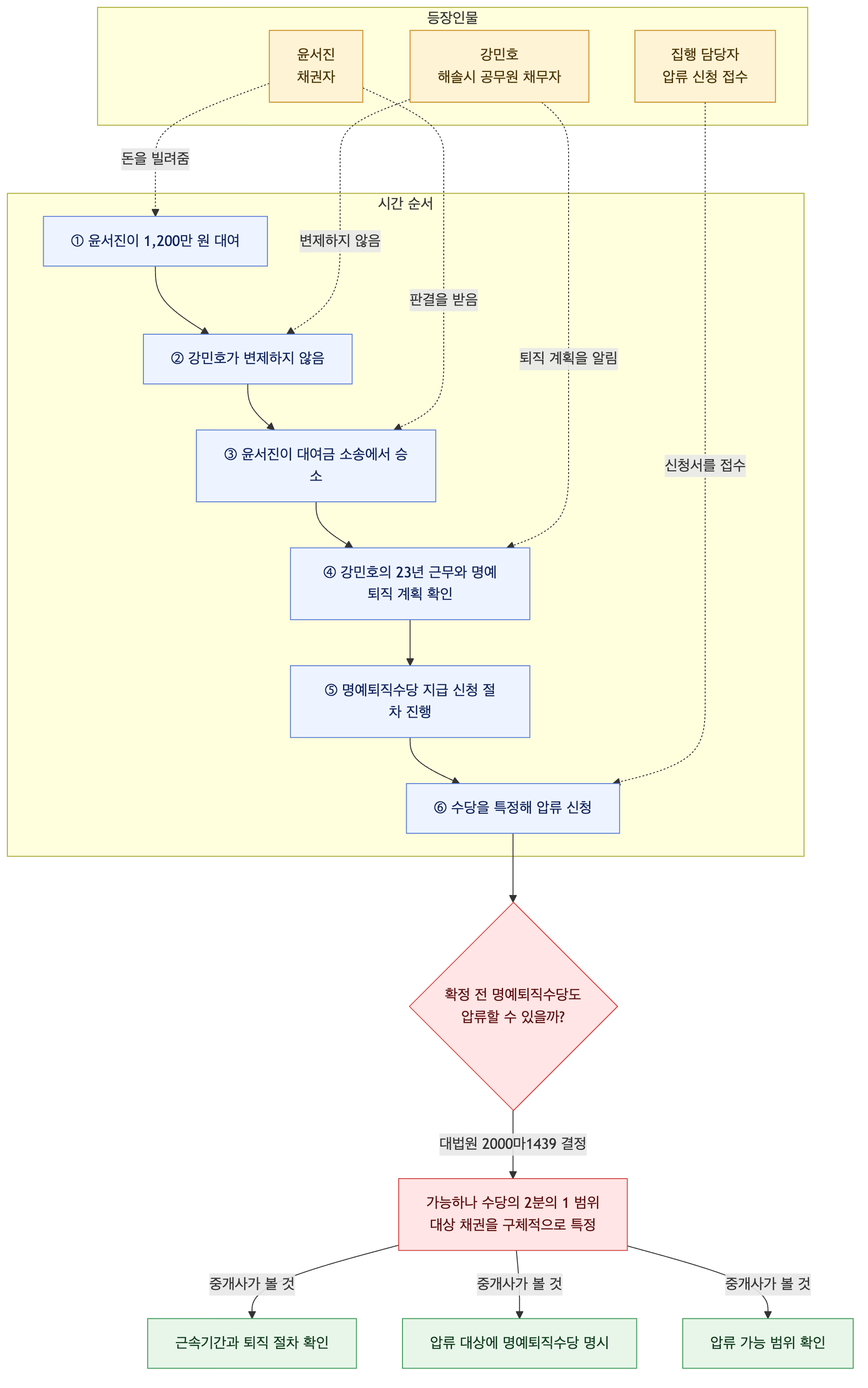 사건 구조도