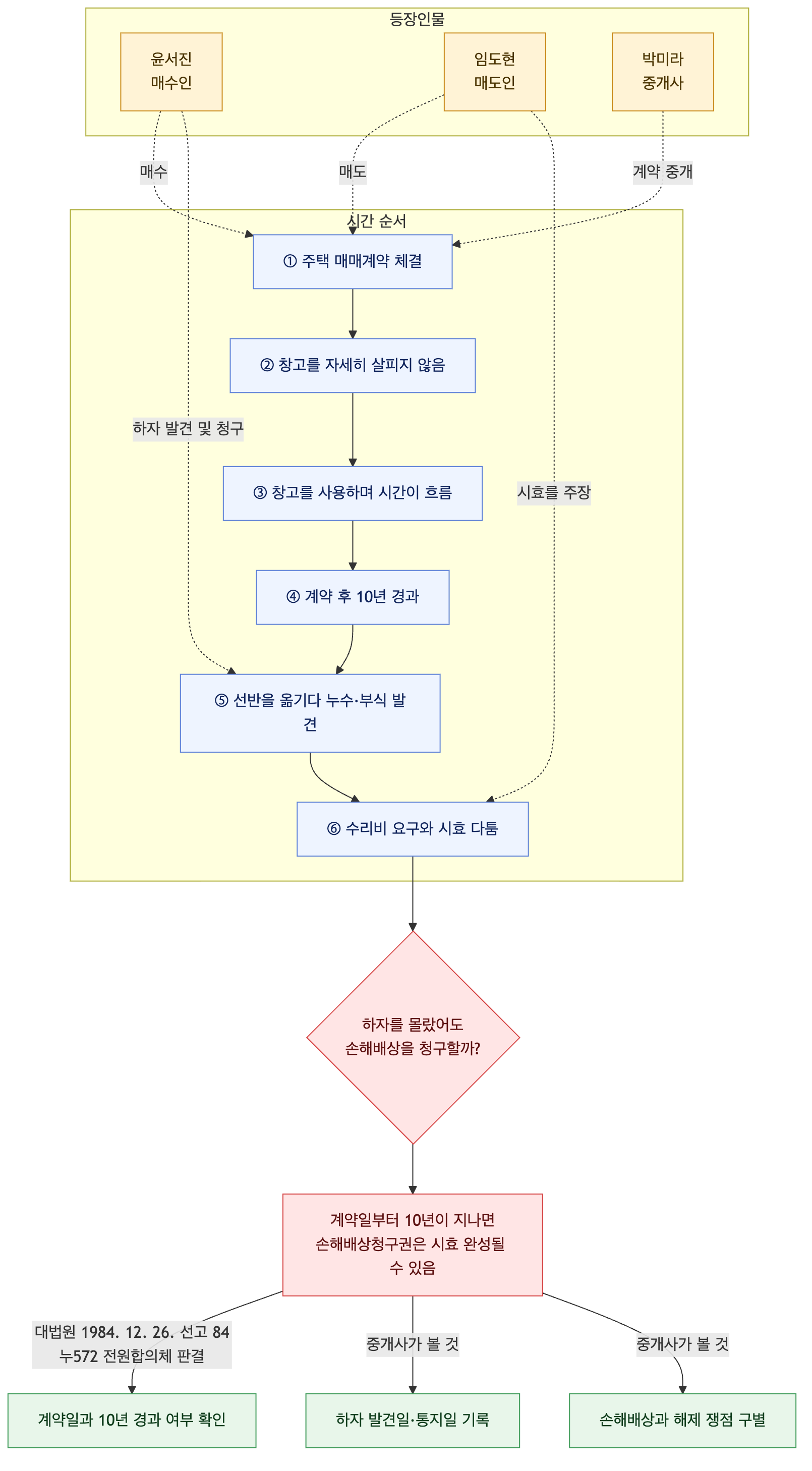 사건 구조도