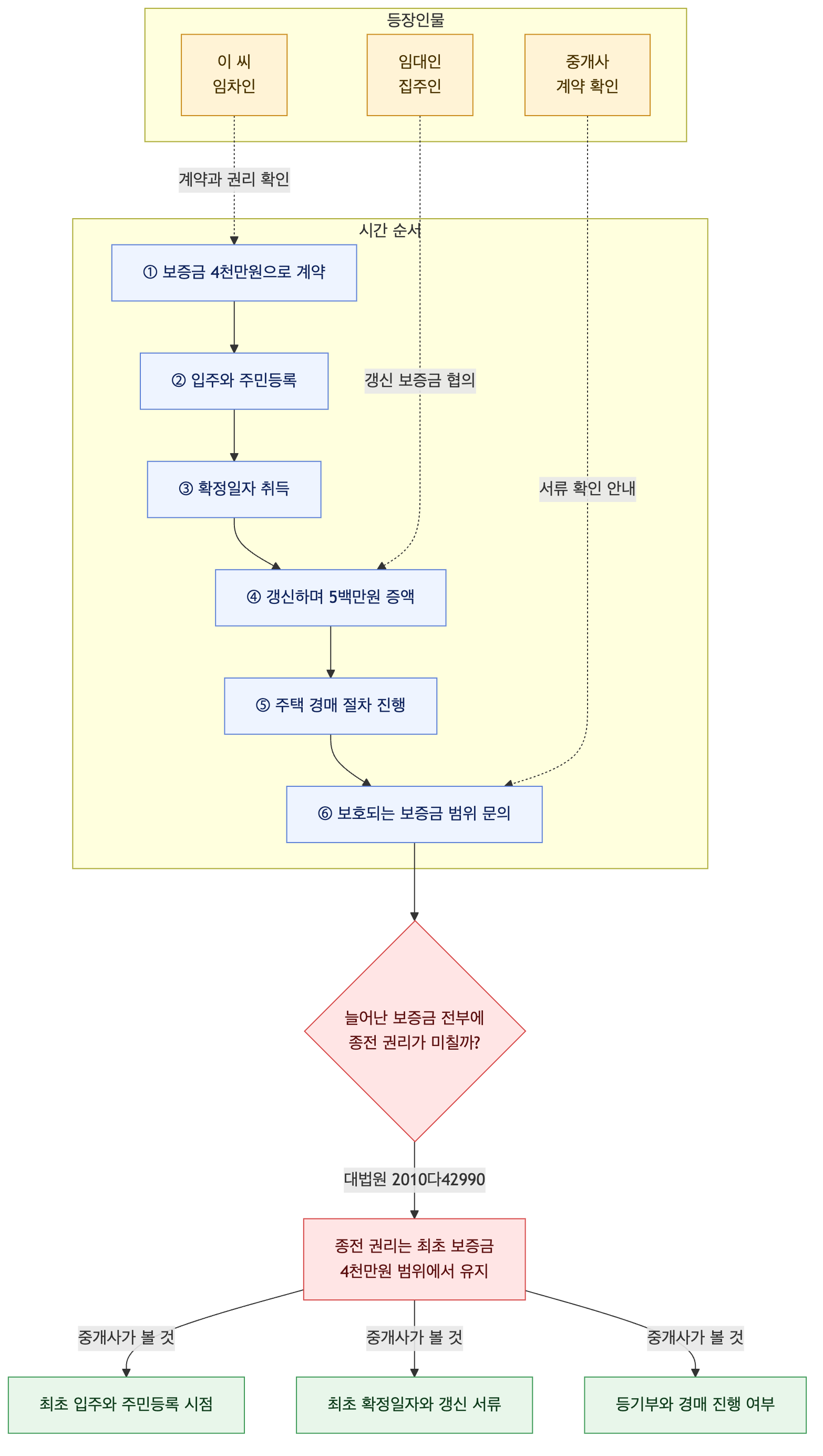 사건 구조도