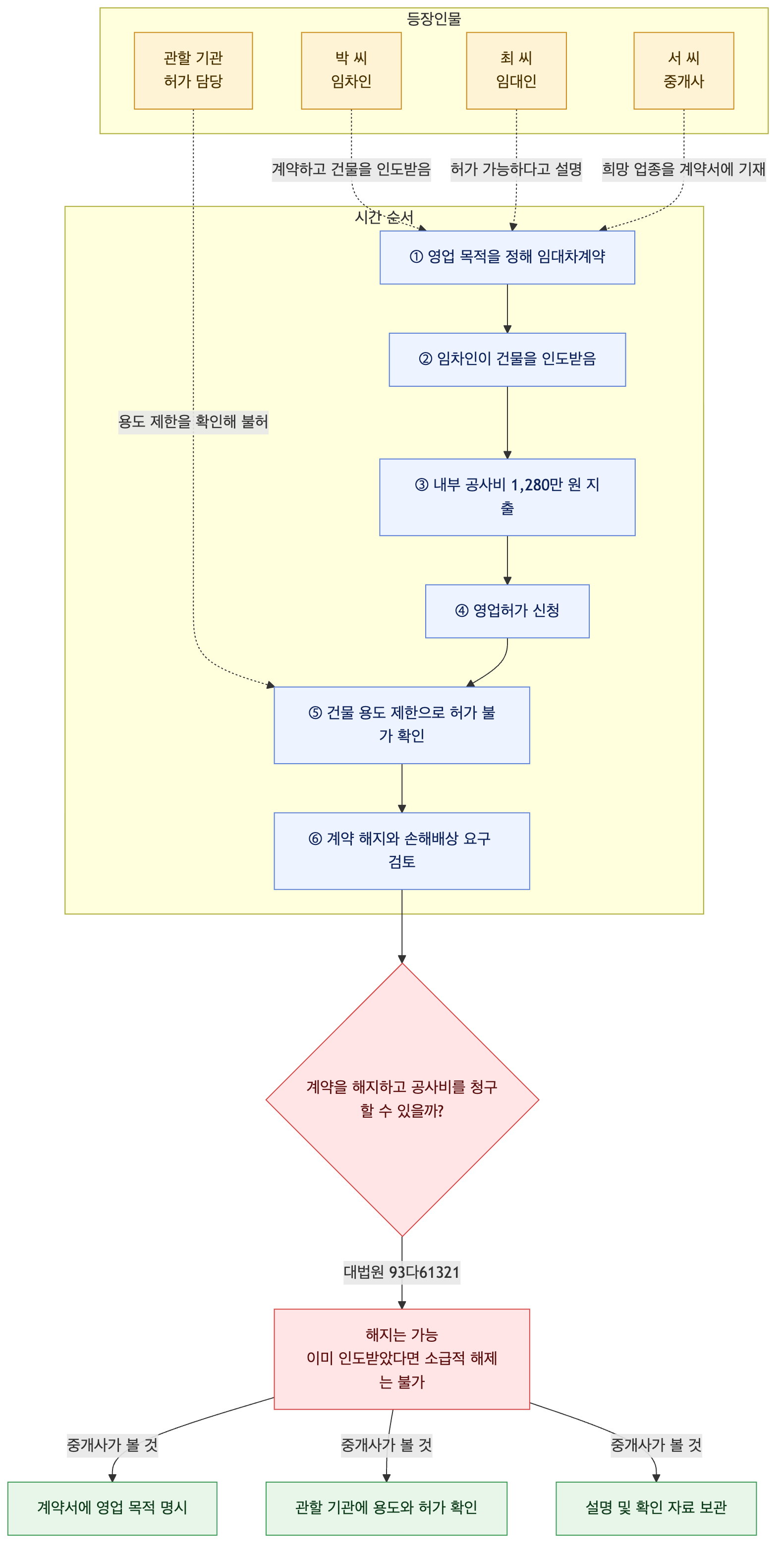 사건 구조도