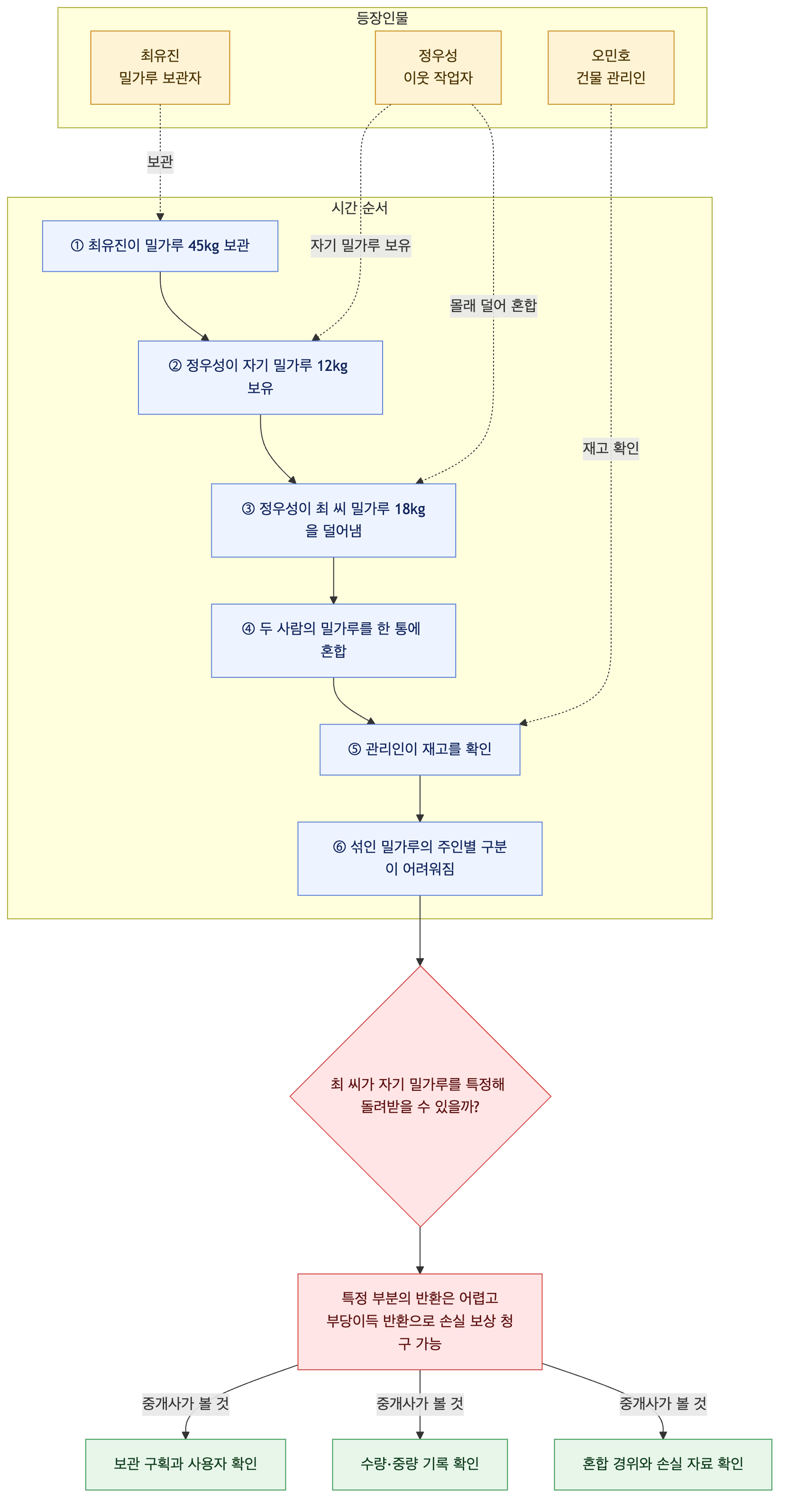 사건 구조도