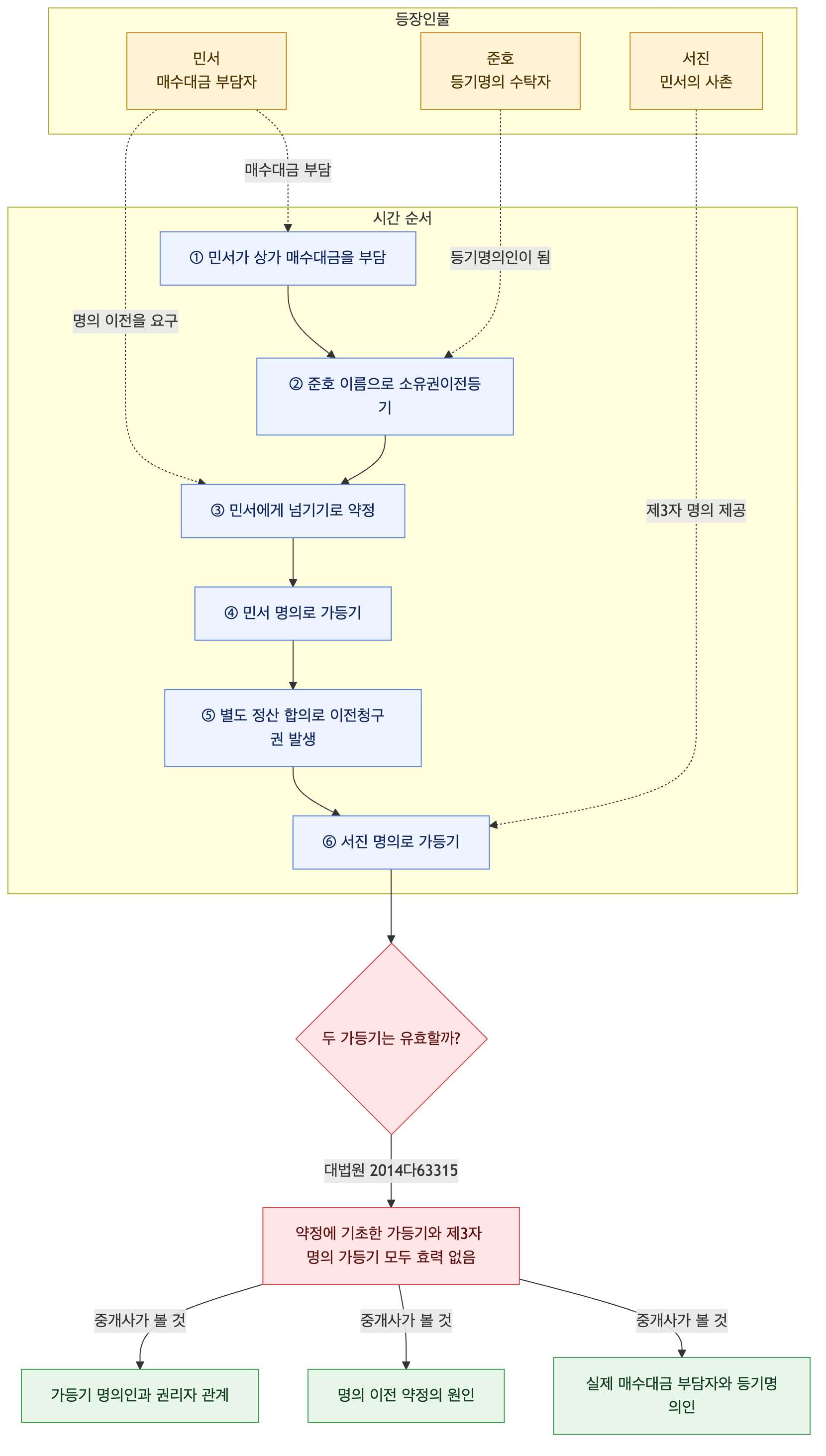 사건 구조도