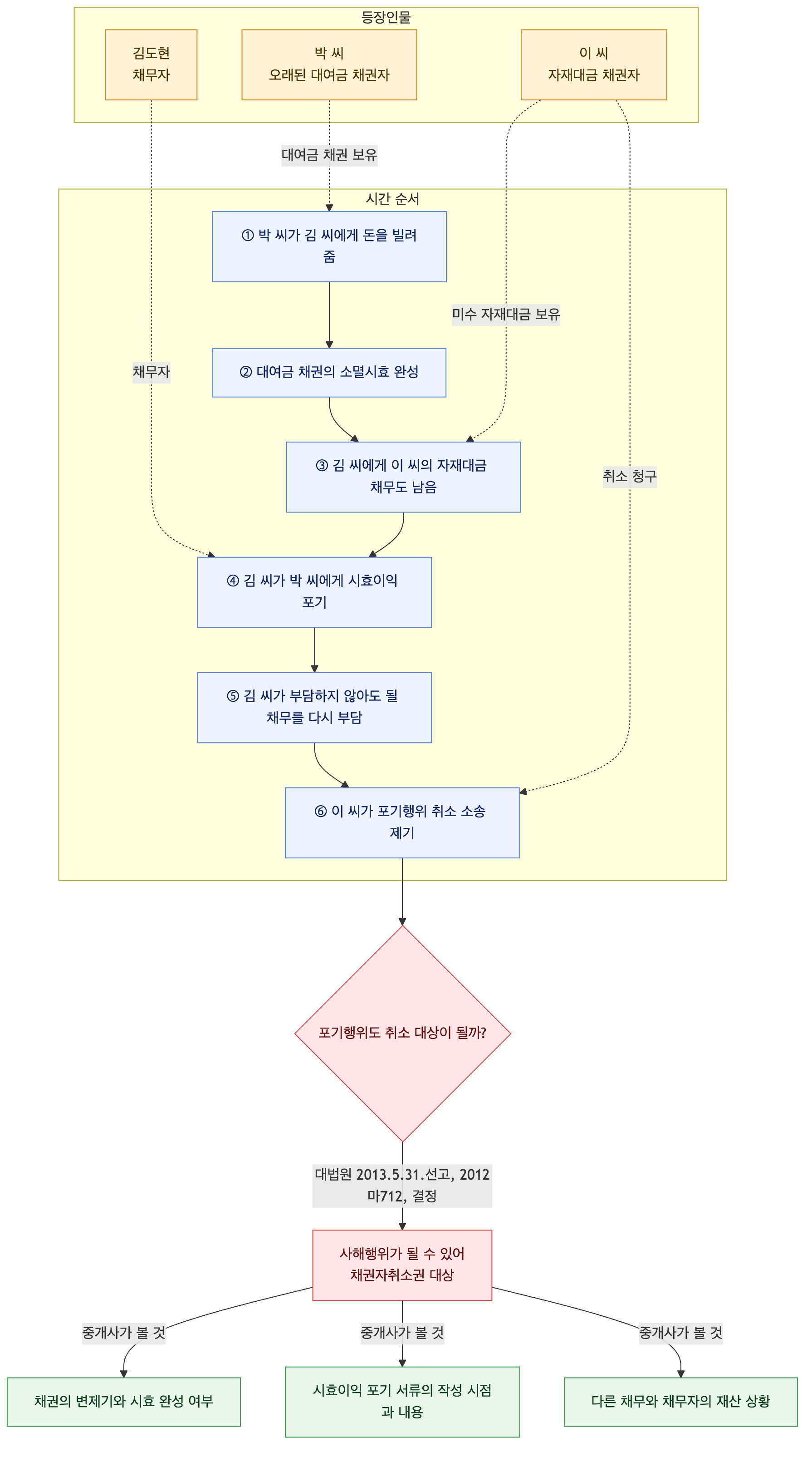 사건 구조도