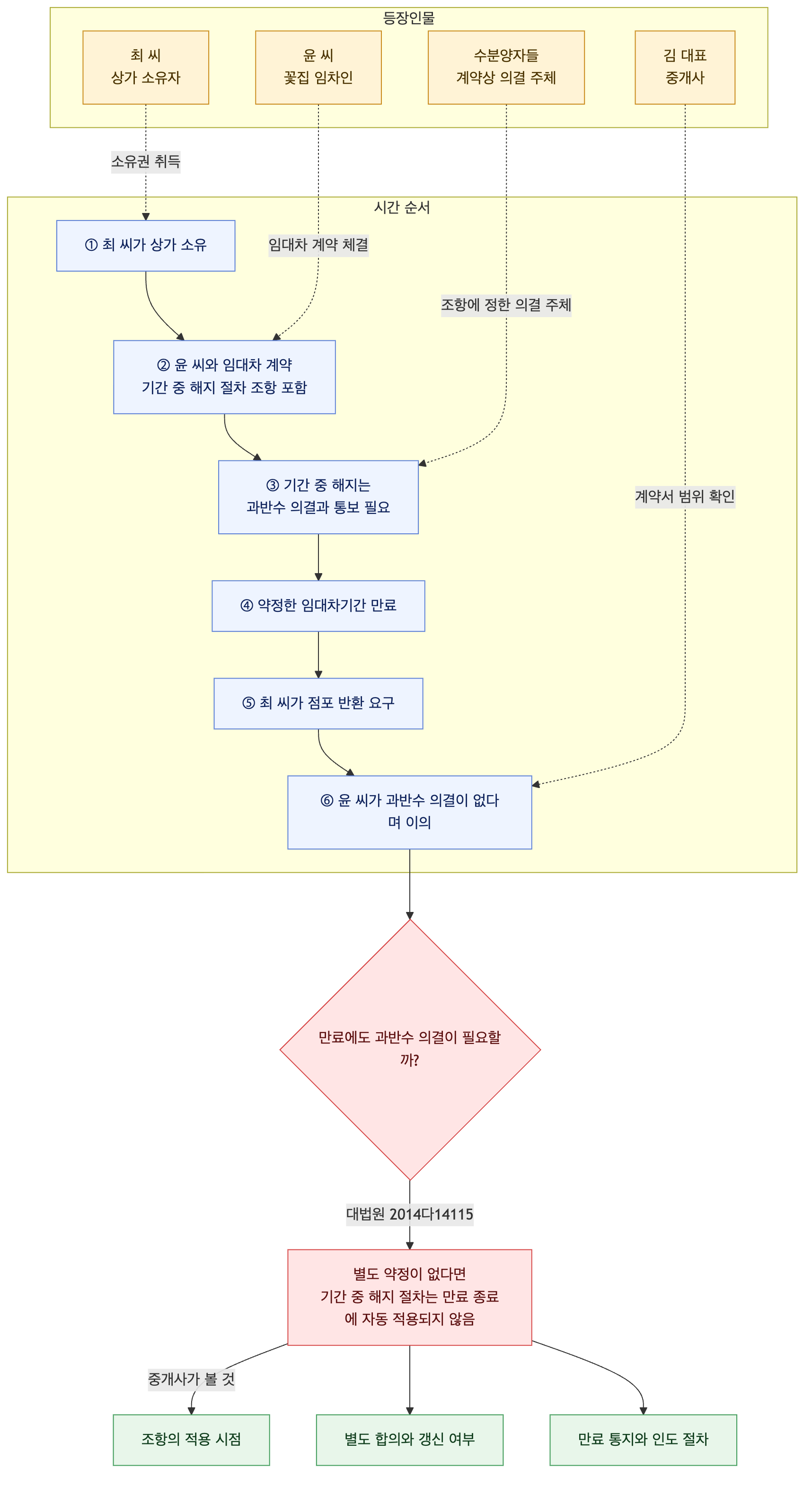 사건 구조도