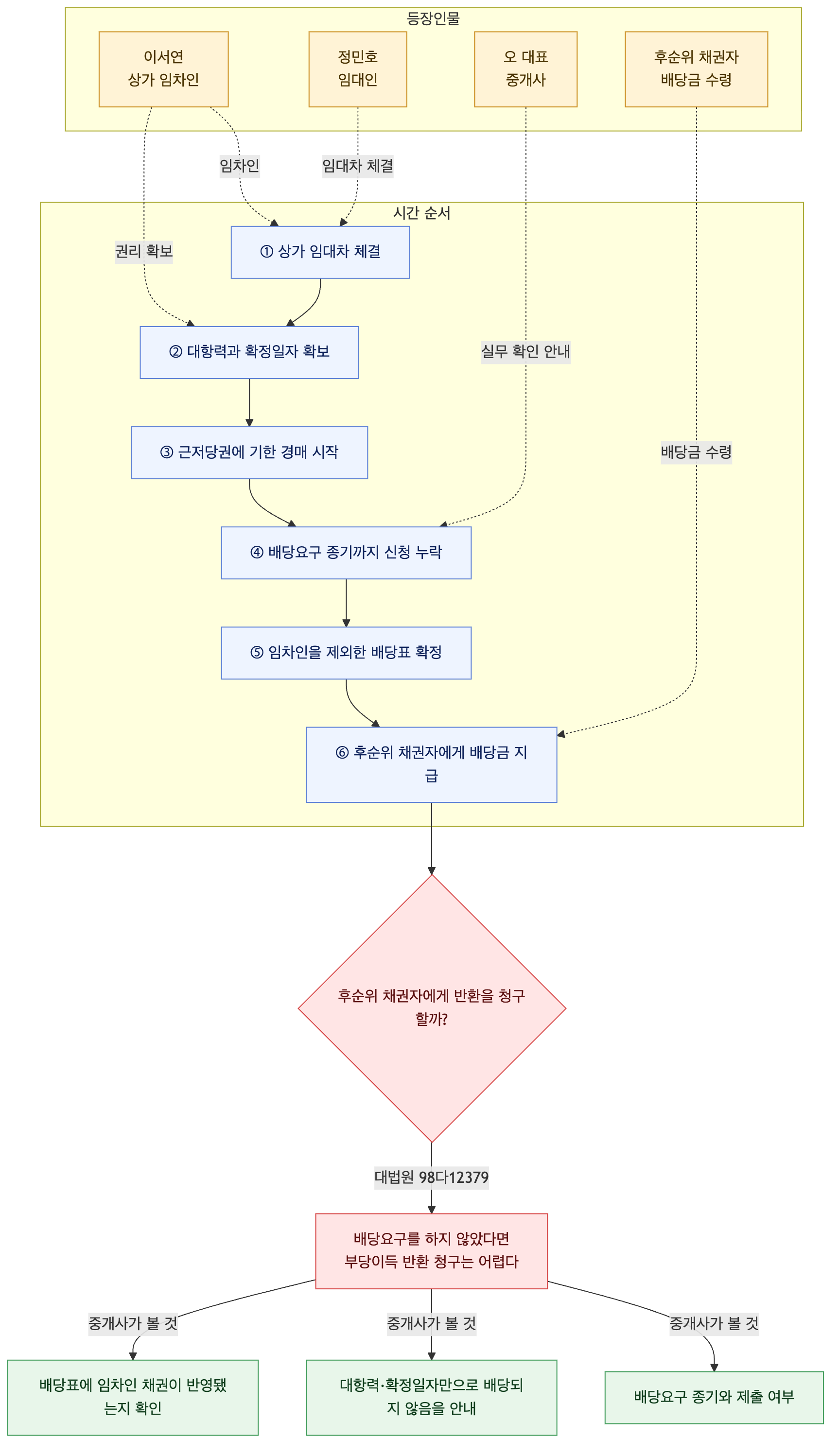 사건 구조도