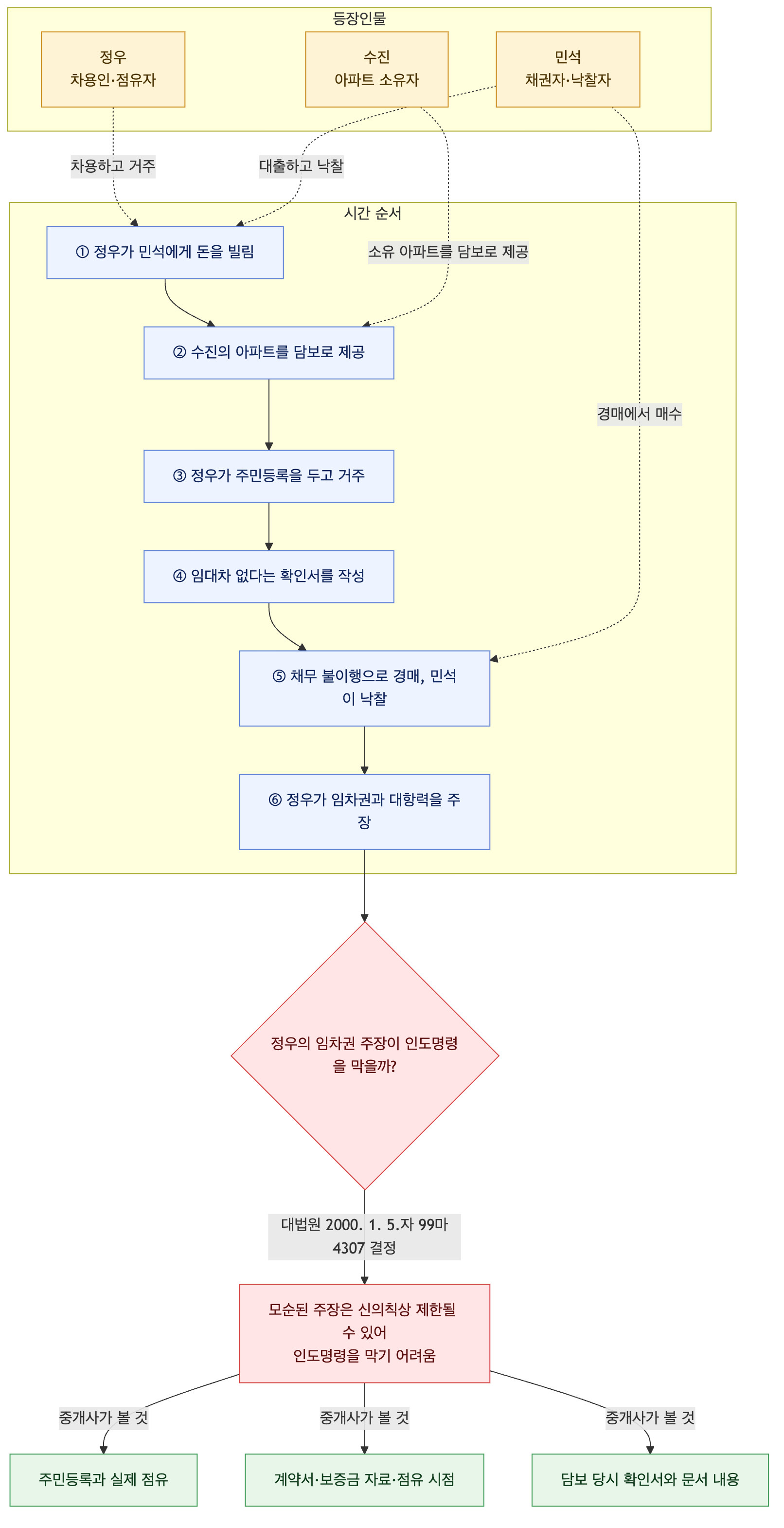 사건 구조도