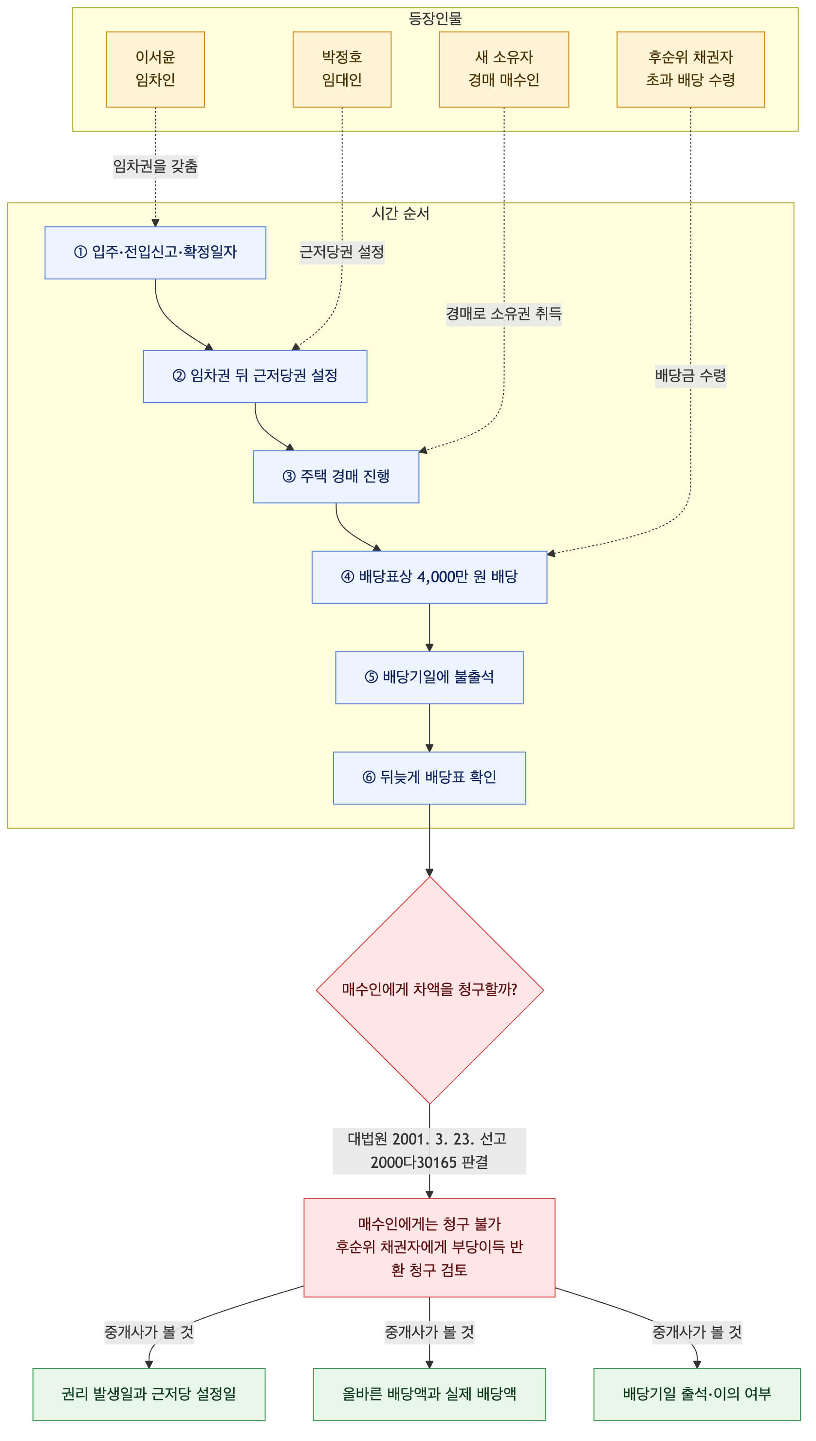 사건 구조도