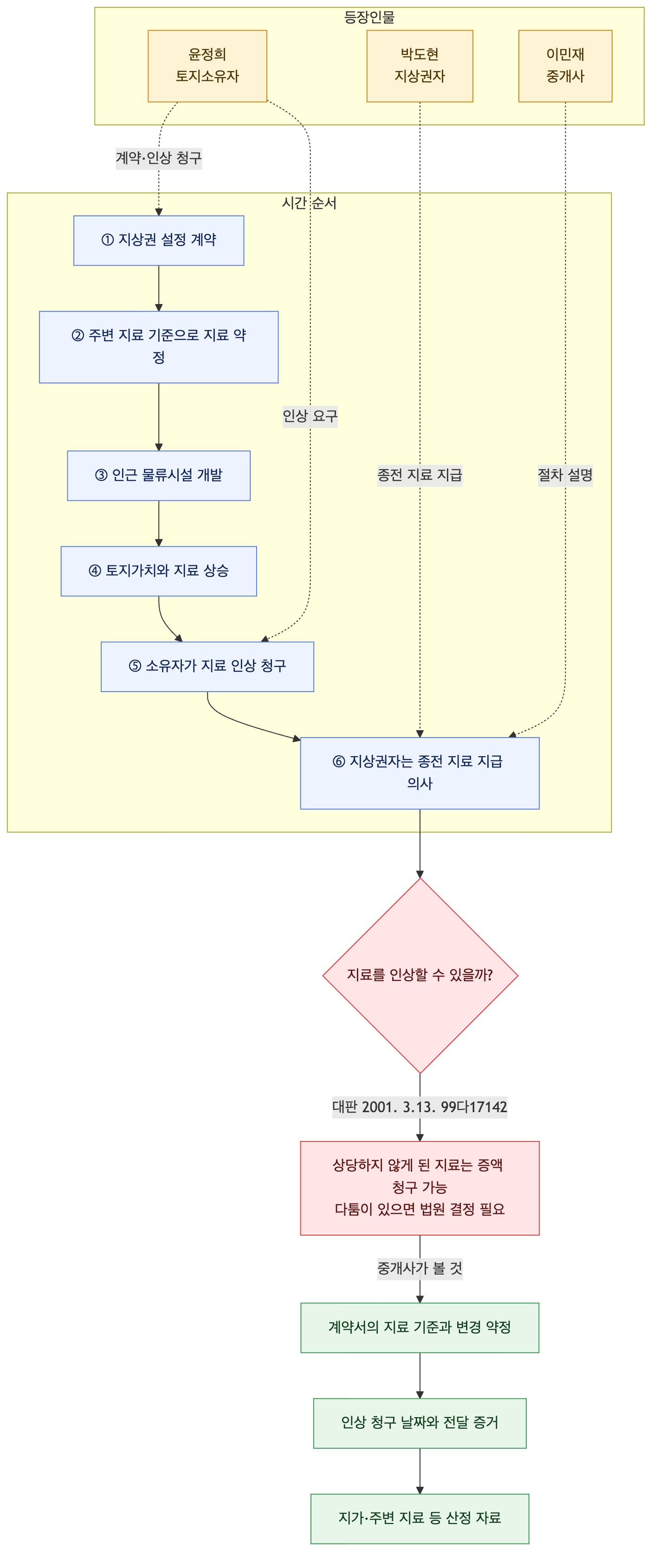 사건 구조도