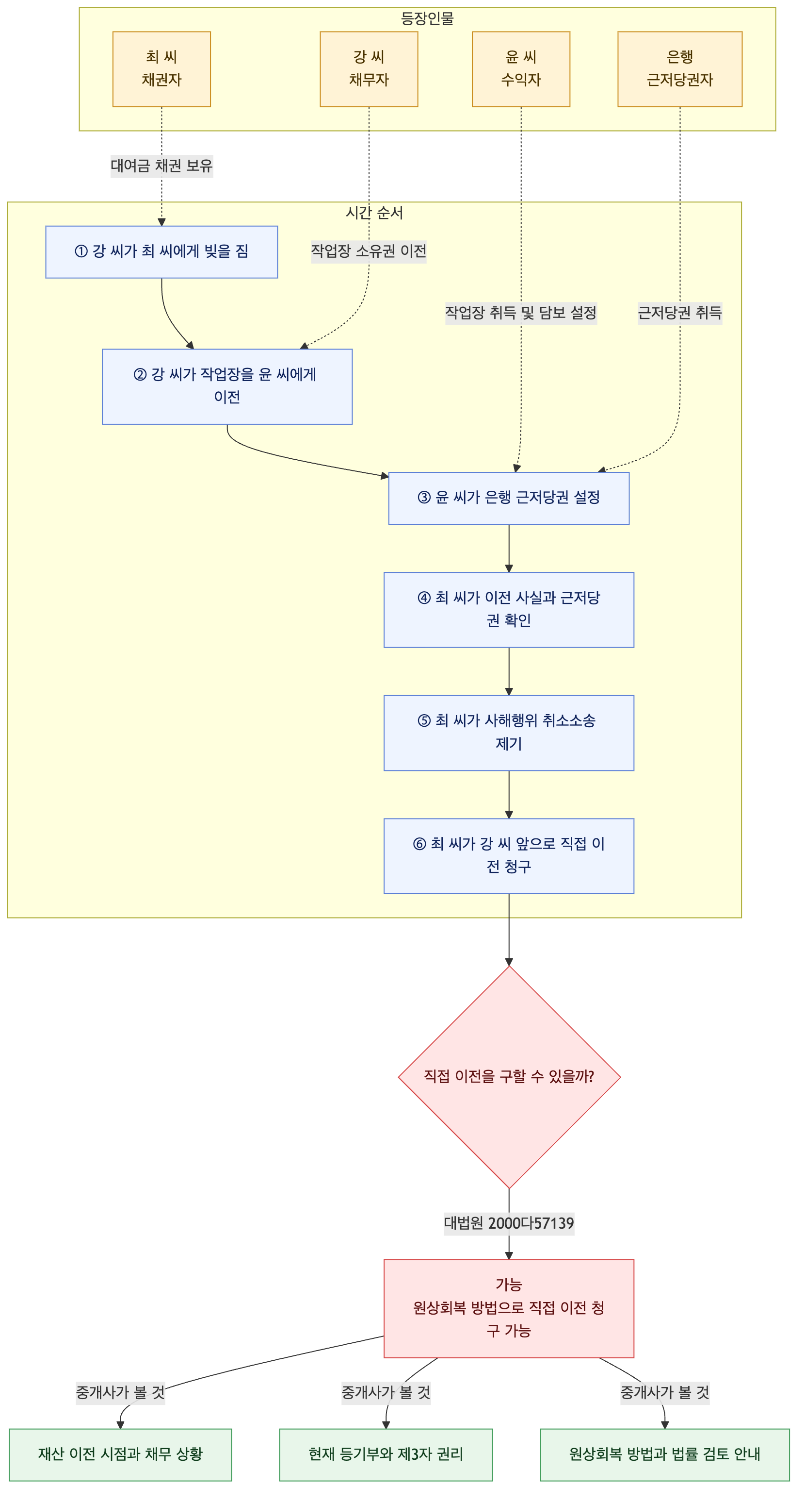 사건 구조도