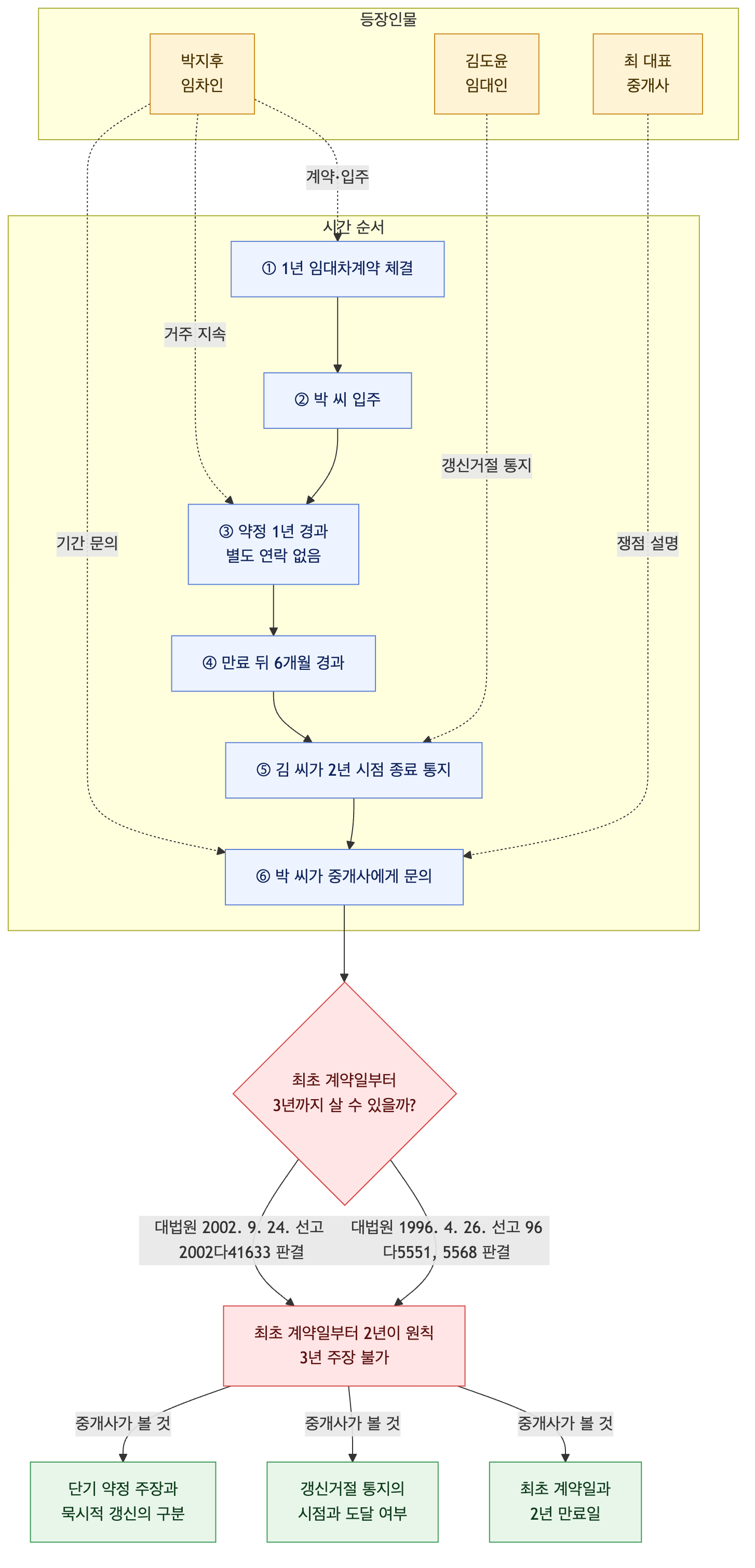 사건 구조도