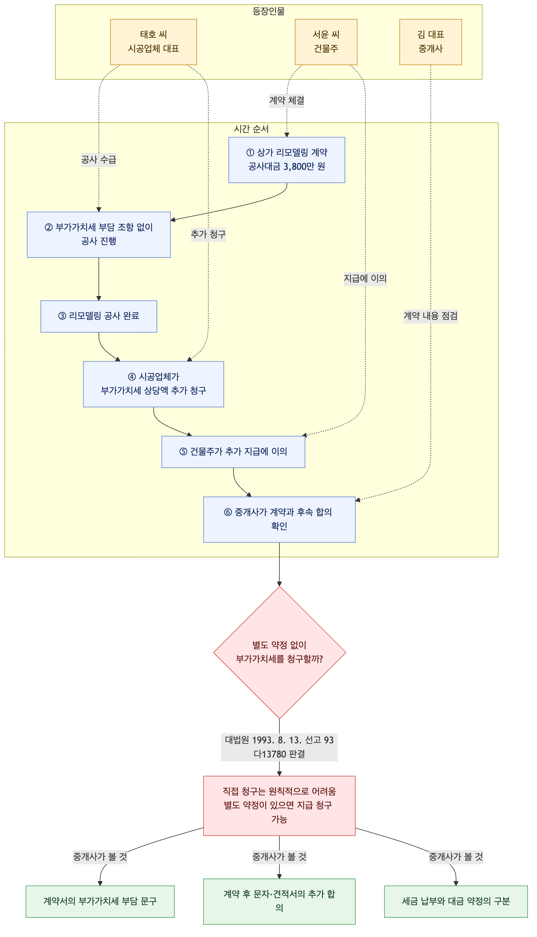 사건 구조도