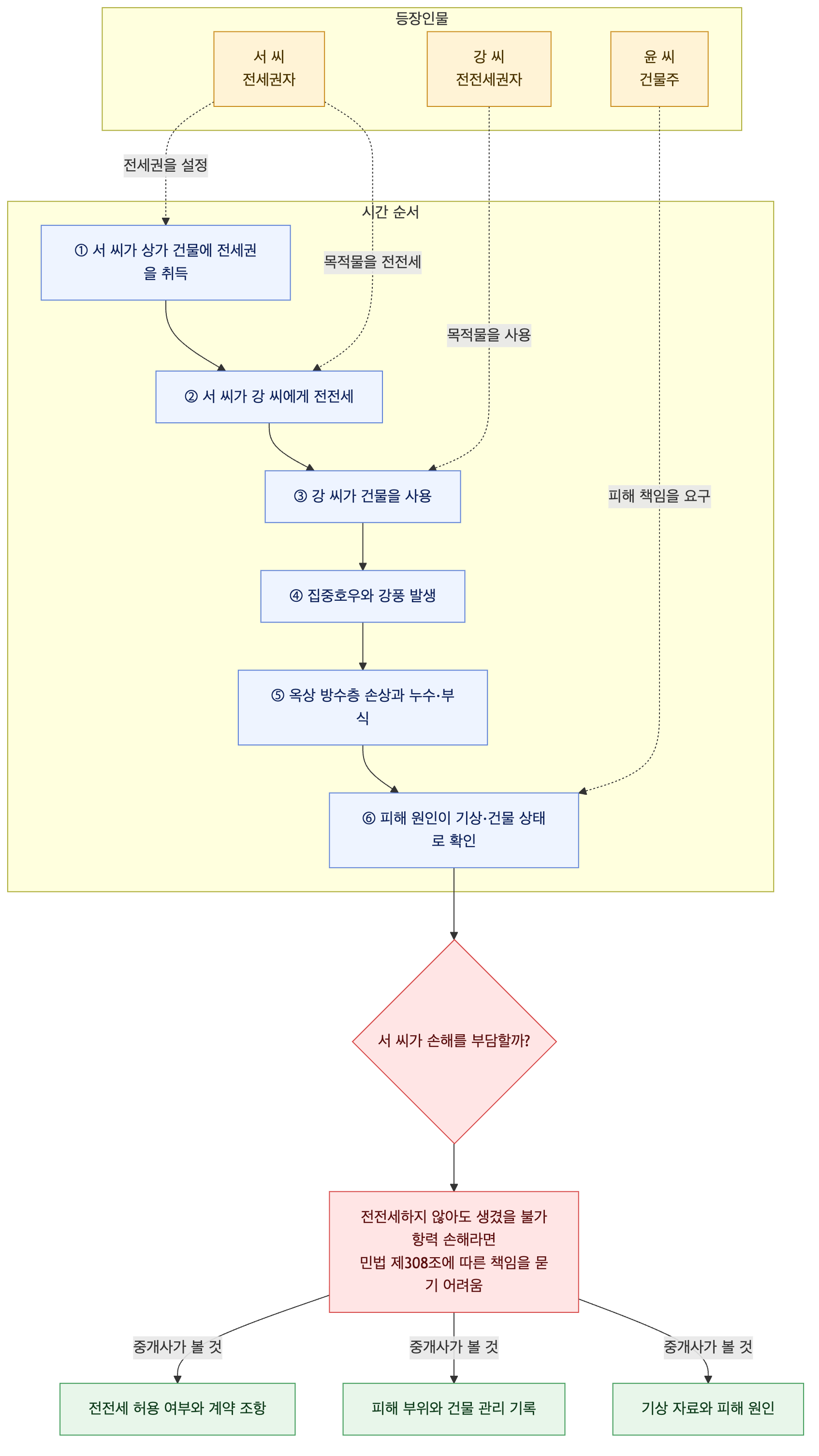 사건 구조도