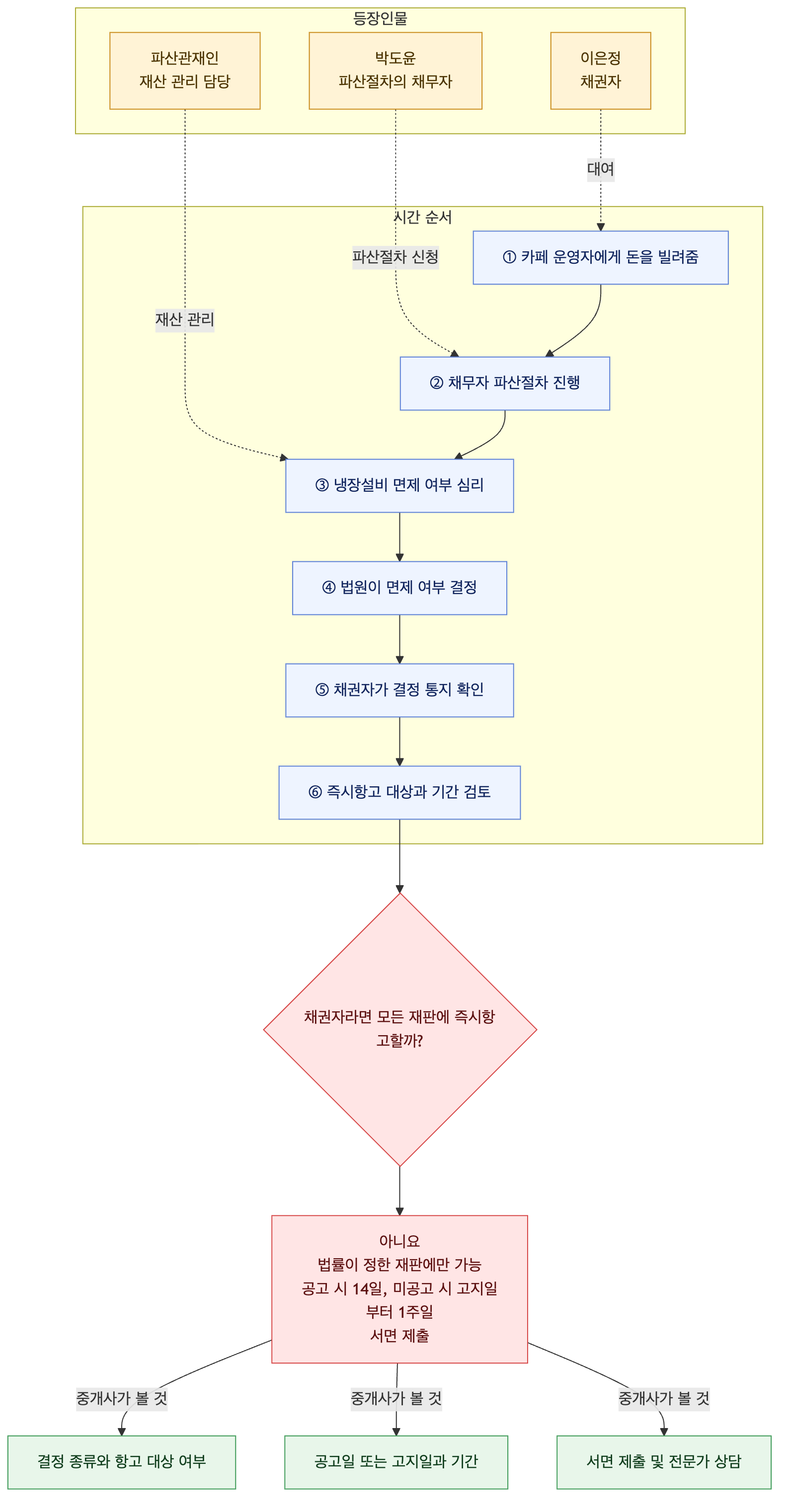 사건 구조도
