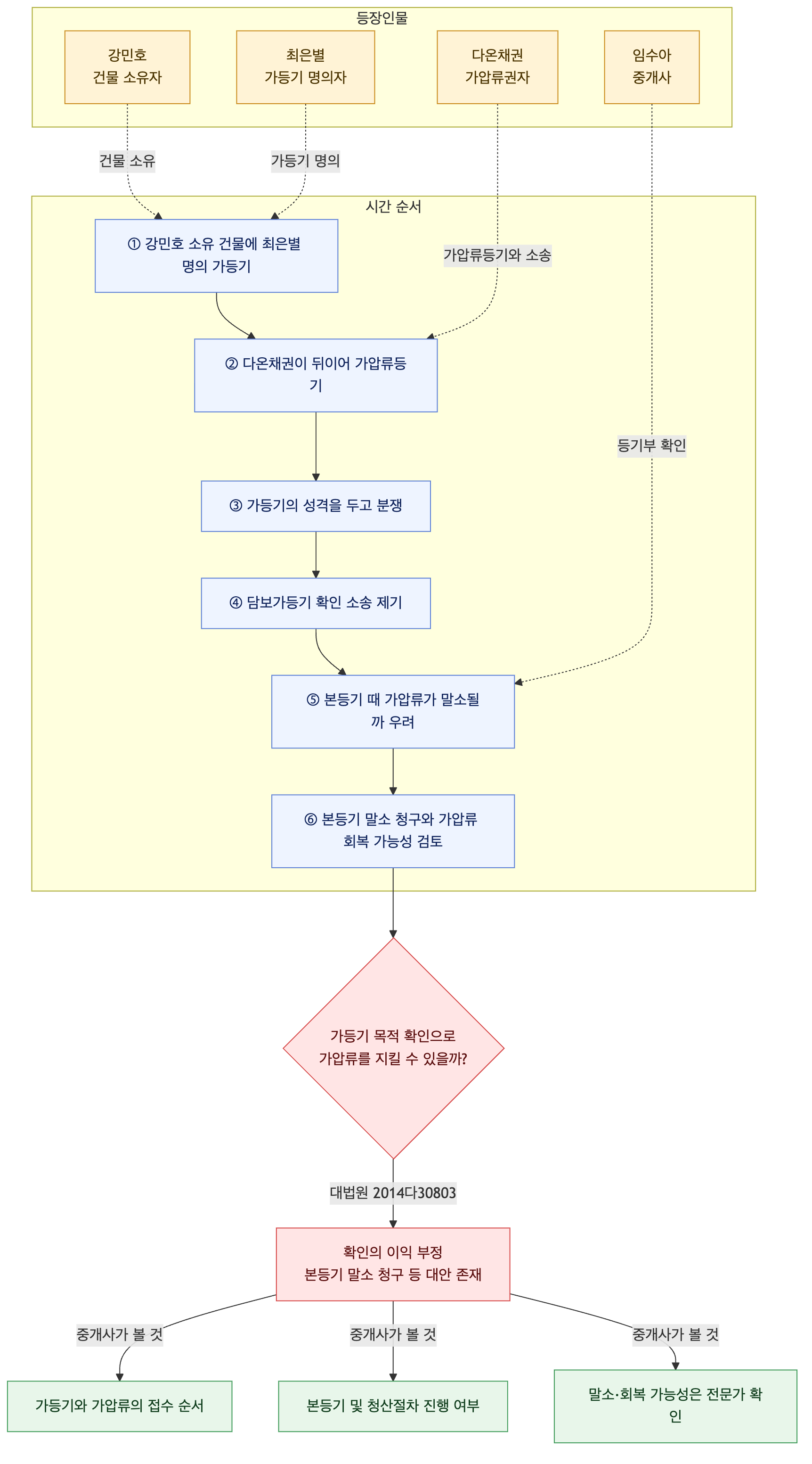 사건 구조도