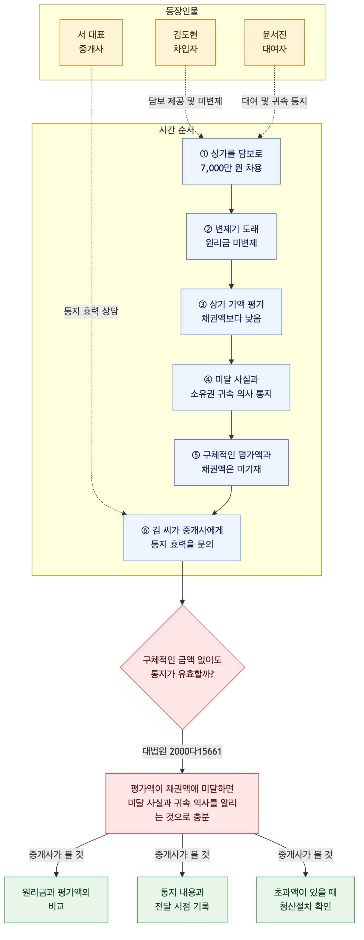 사건 구조도