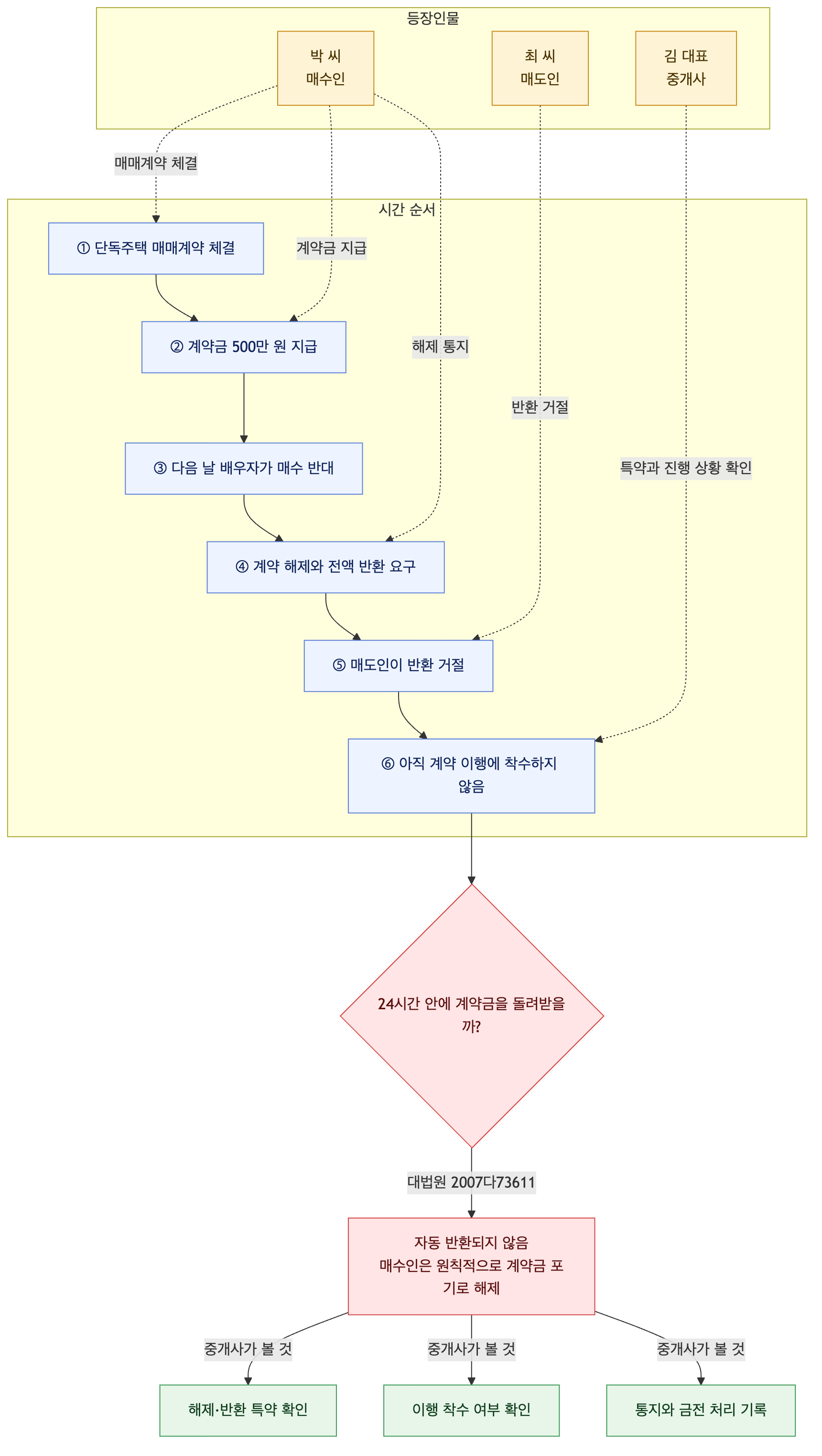 사건 구조도
