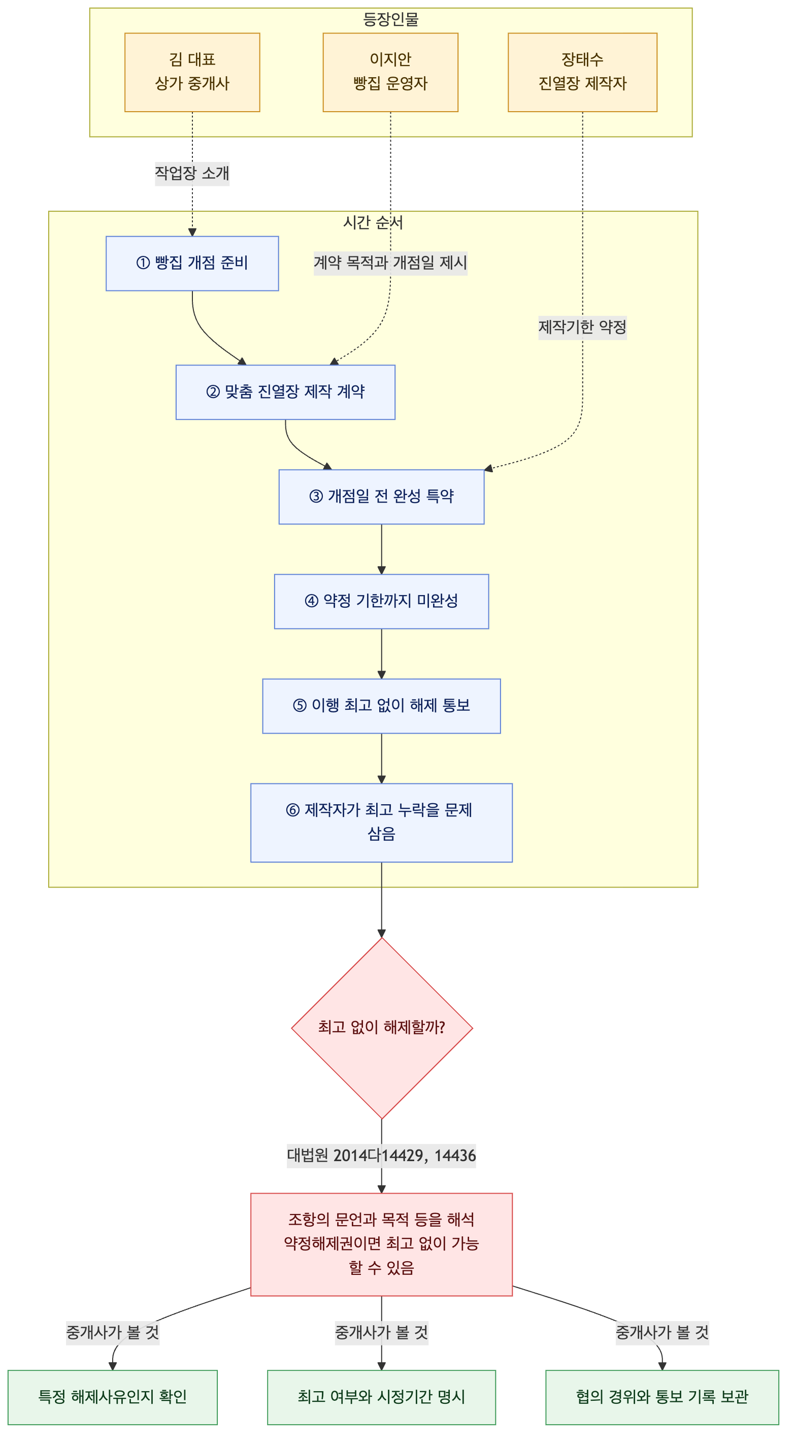 사건 구조도