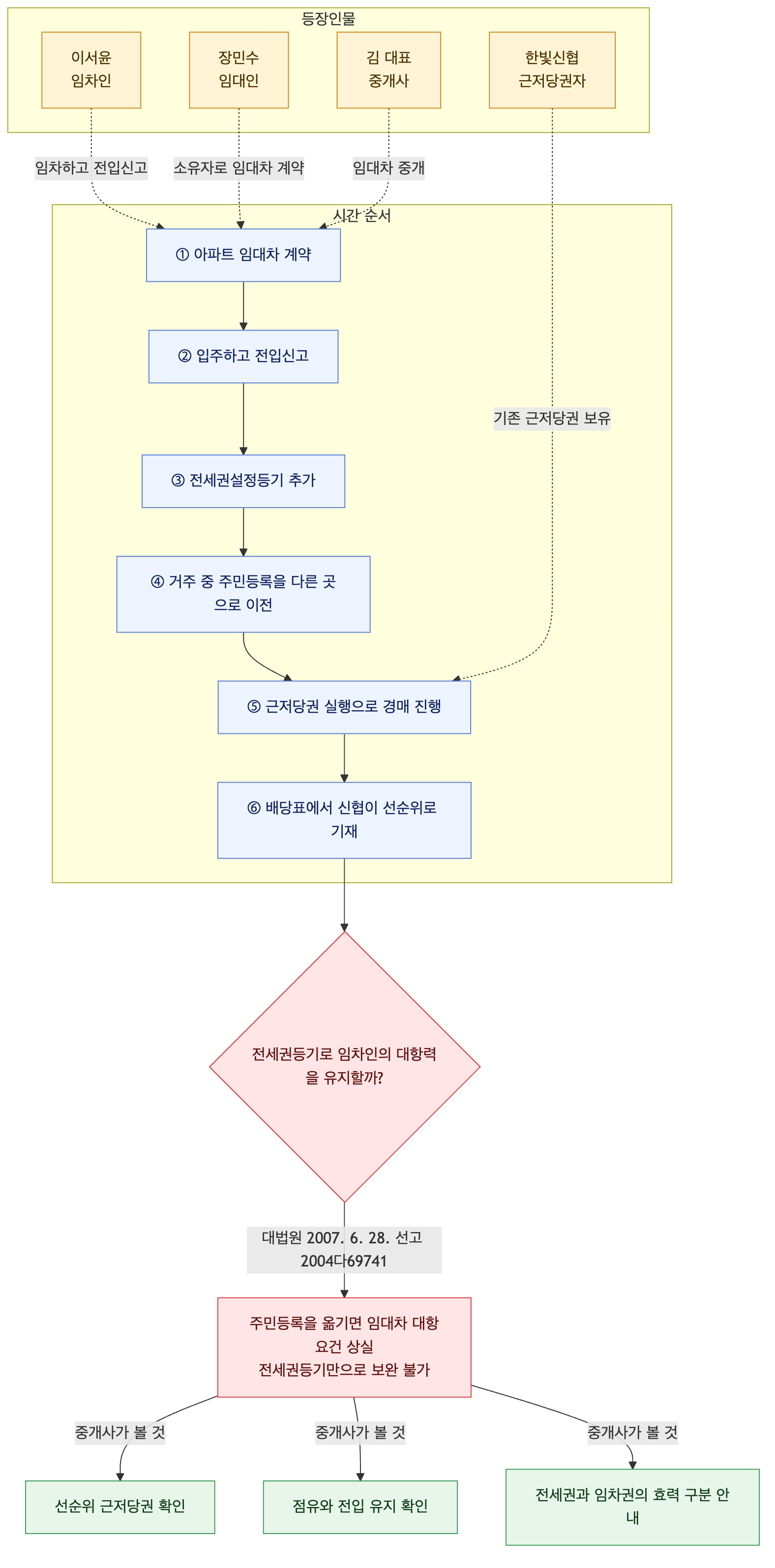 사건 구조도