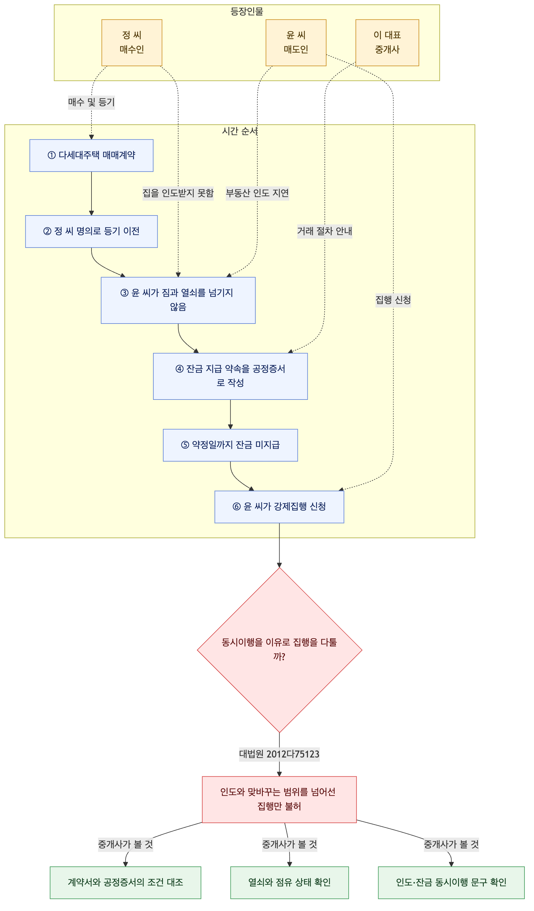 사건 구조도