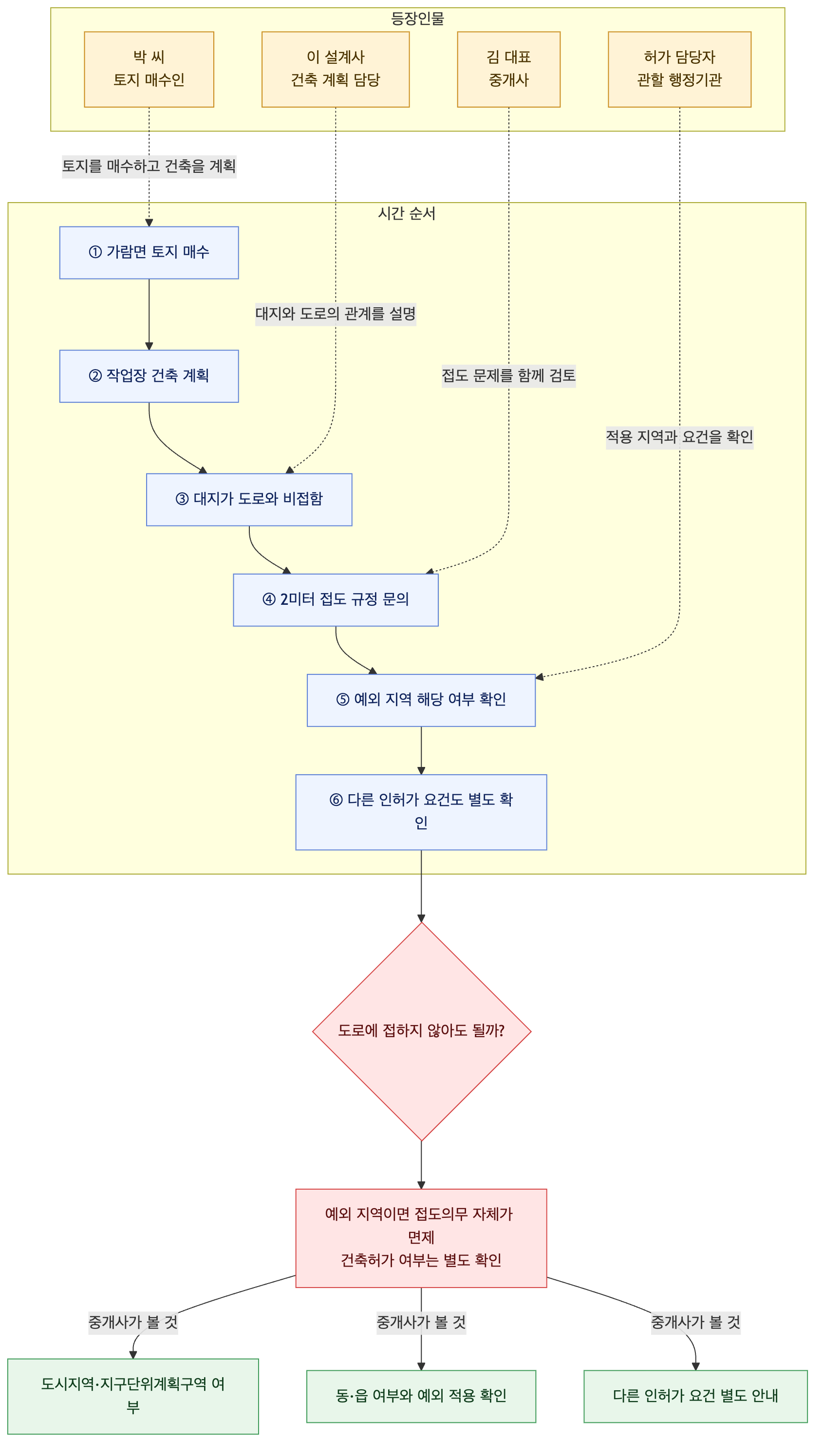 사건 구조도