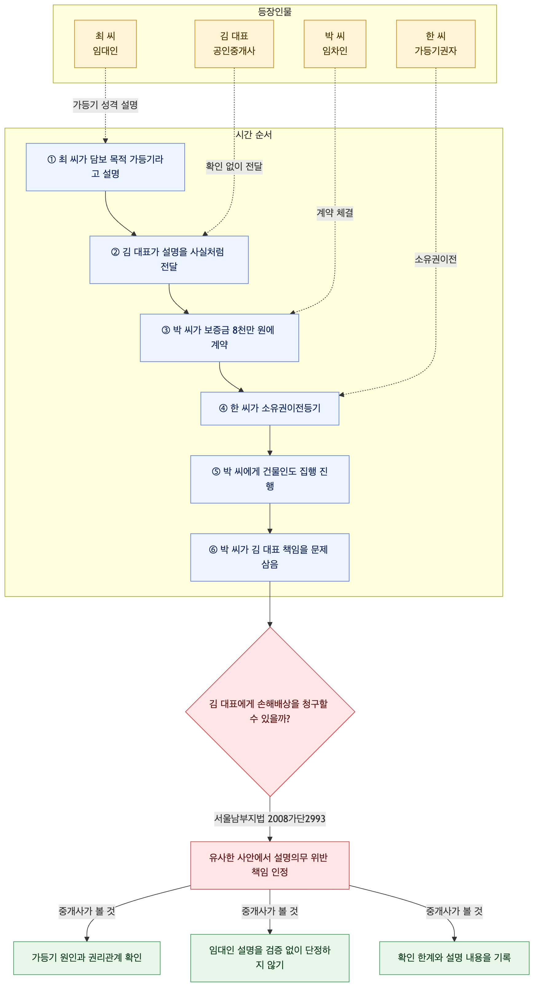사건 구조도